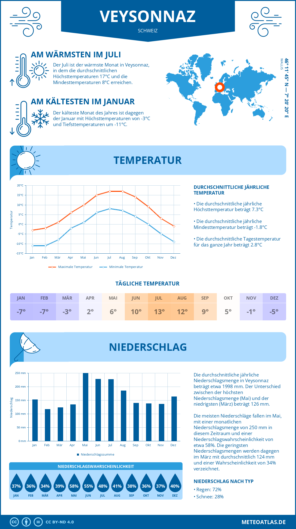 Wetter Veysonnaz (Schweiz) - Temperatur und Niederschlag