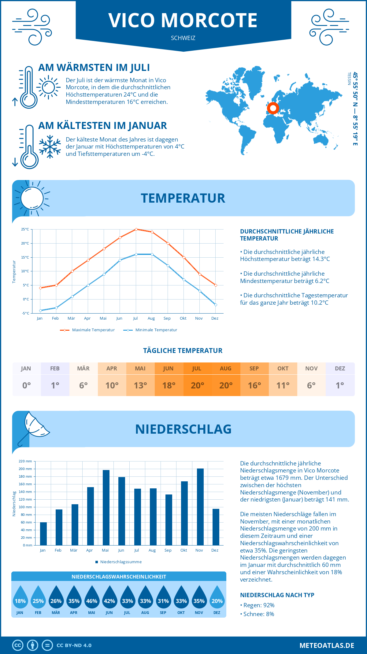 Wetter Vico Morcote (Schweiz) - Temperatur und Niederschlag