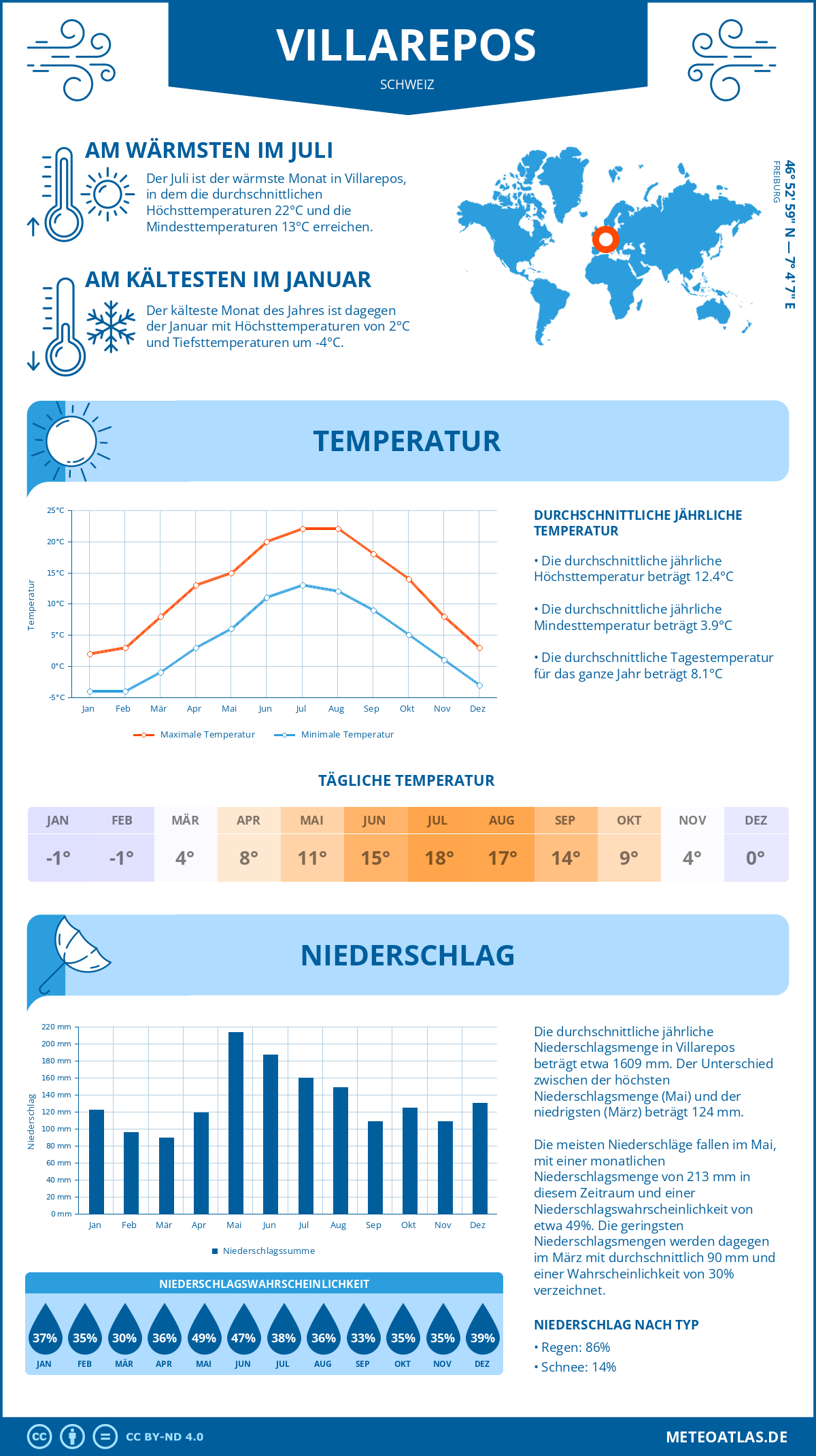 Wetter Villarepos (Schweiz) - Temperatur und Niederschlag