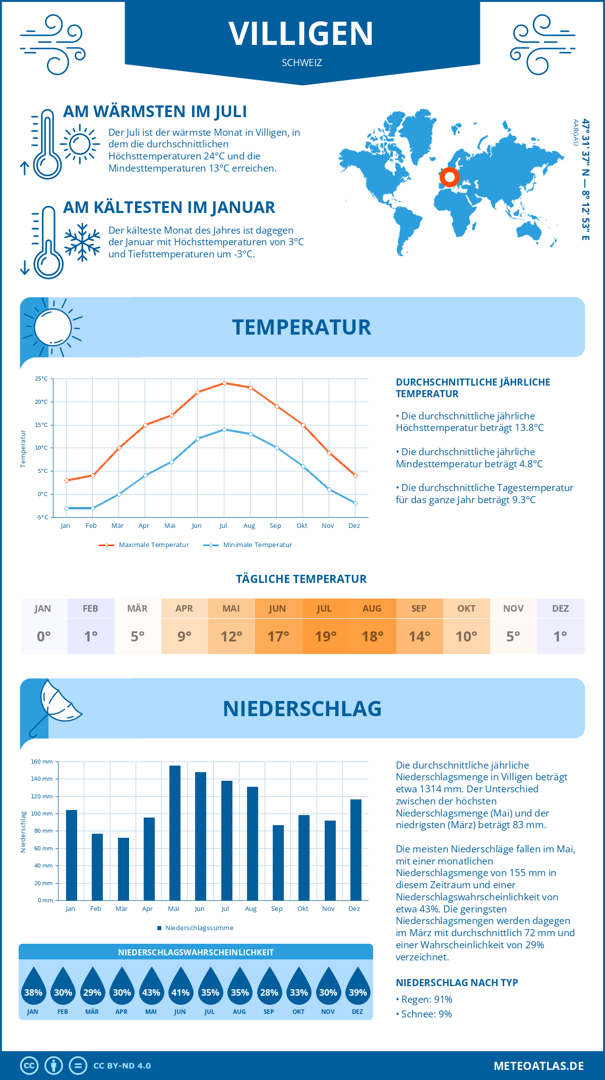 Wetter Villigen (Schweiz) - Temperatur und Niederschlag