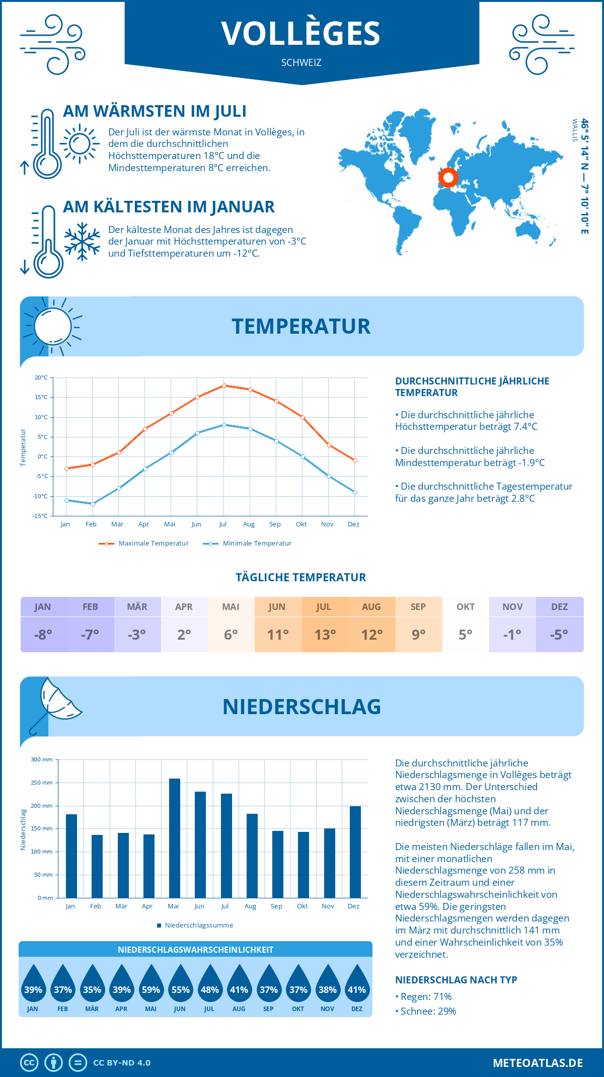 Infografik: Vollèges (Schweiz) – Monatstemperaturen und Niederschläge mit Diagrammen zu den jährlichen Wettertrends