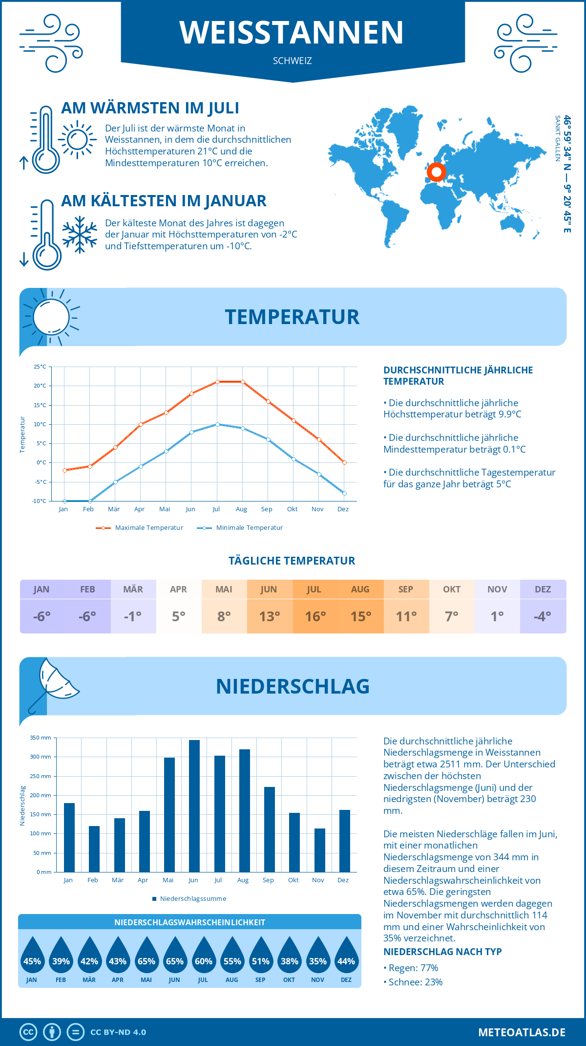 Wetter Weisstannen (Schweiz) - Temperatur und Niederschlag