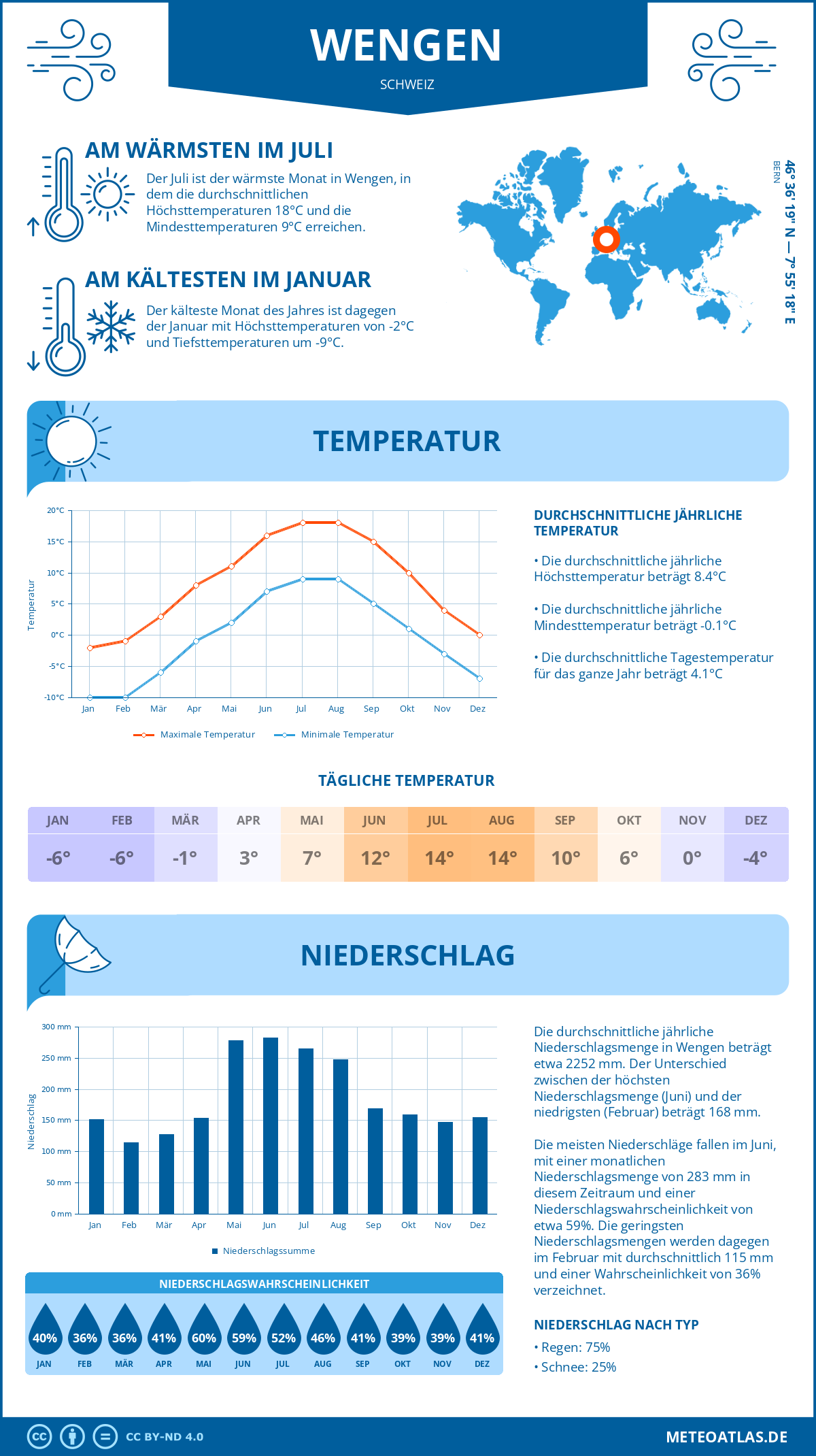 Wetter Wengen (Schweiz) - Temperatur und Niederschlag