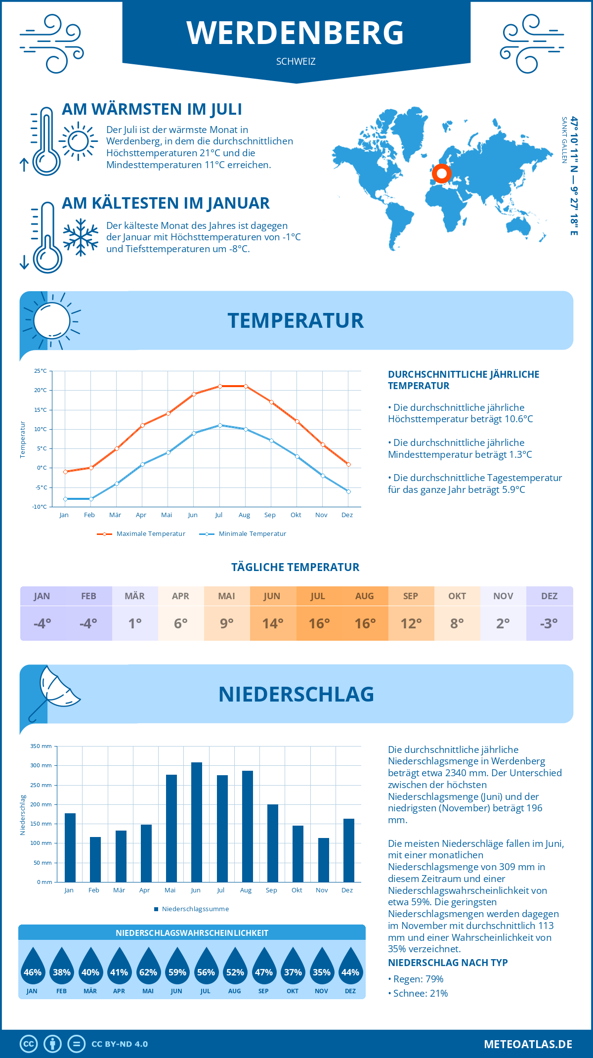 Infografik: Werdenberg (Schweiz) – Monatstemperaturen und Niederschläge mit Diagrammen zu den jährlichen Wettertrends