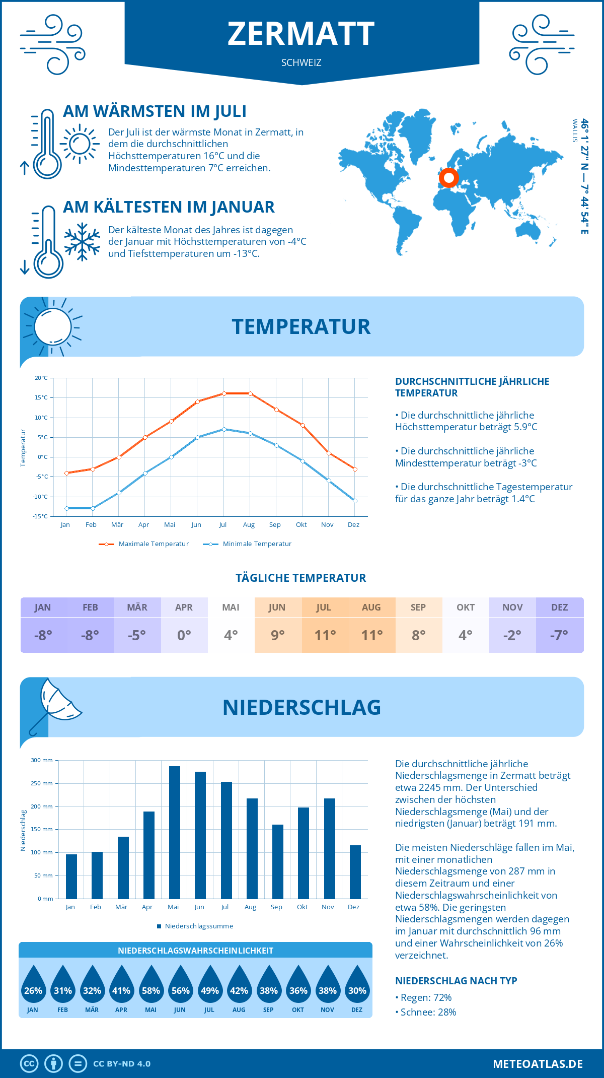 Wetter Zermatt (Schweiz) - Temperatur und Niederschlag