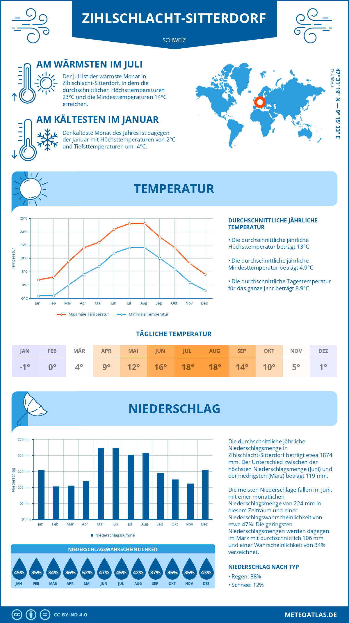 Infografik: Zihlschlacht-Sitterdorf (Schweiz) - Monatstemperaturen und Niederschläge mit Diagrammen zu den jährlichen Wettertrends