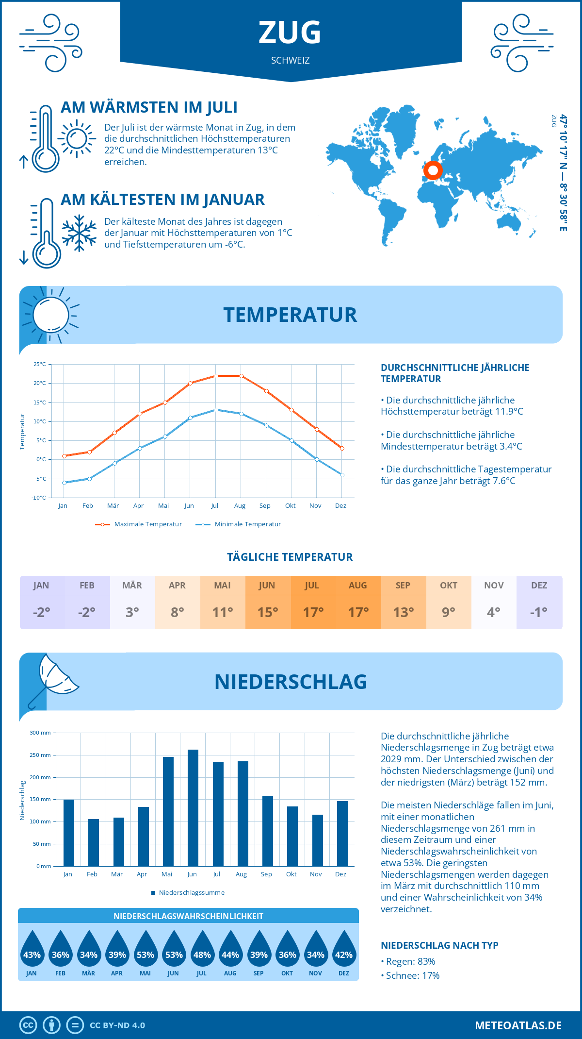 Wetter Zug (Schweiz) - Temperatur und Niederschlag