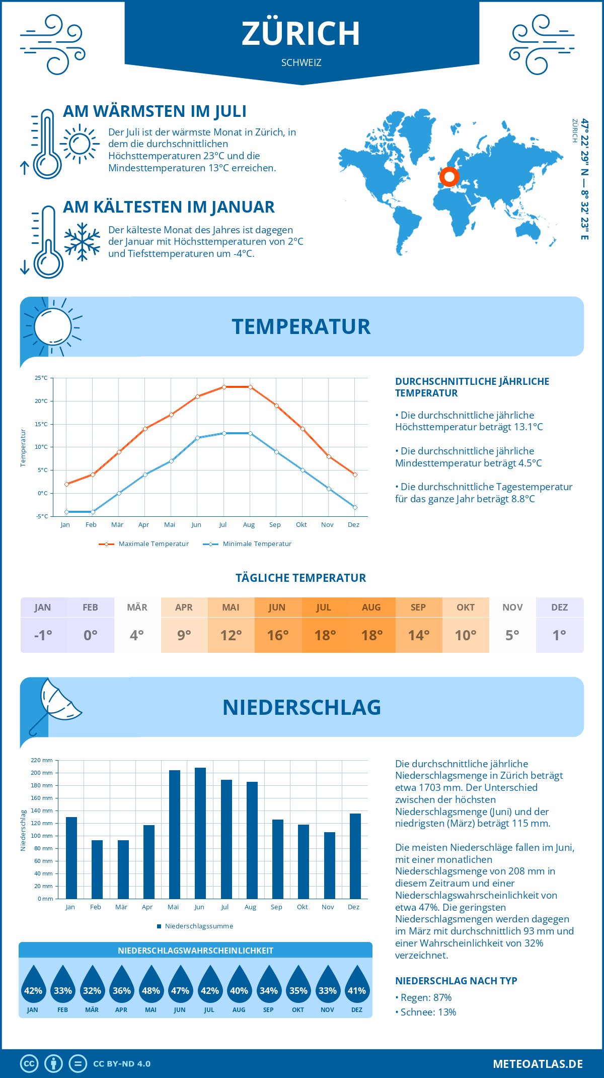 Wetter Zürich (Schweiz) - Temperatur und Niederschlag