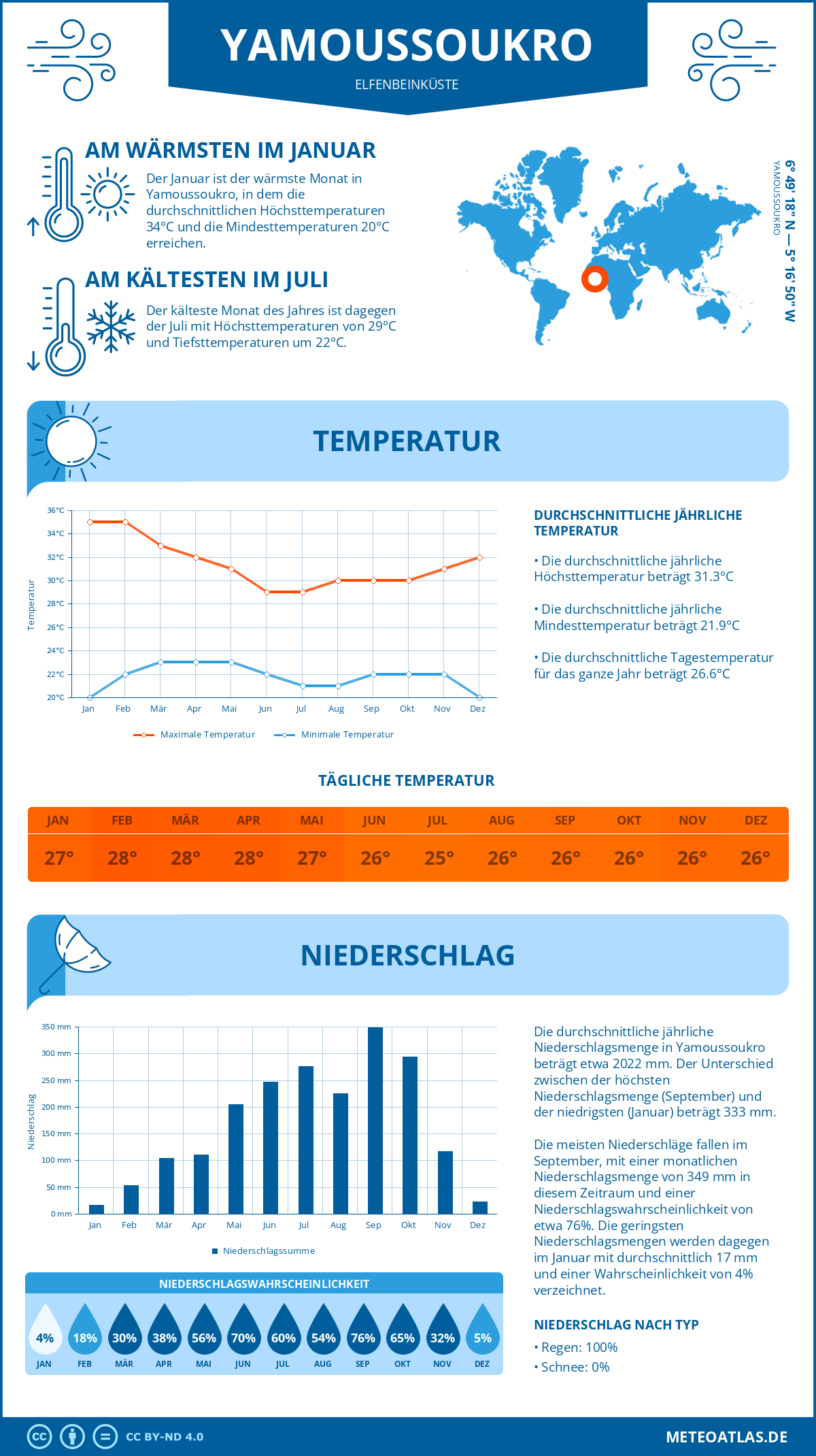 Infografik: Yamoussoukro (Elfenbeinküste) – Monatstemperaturen und Niederschläge mit Diagrammen zu den jährlichen Wettertrends