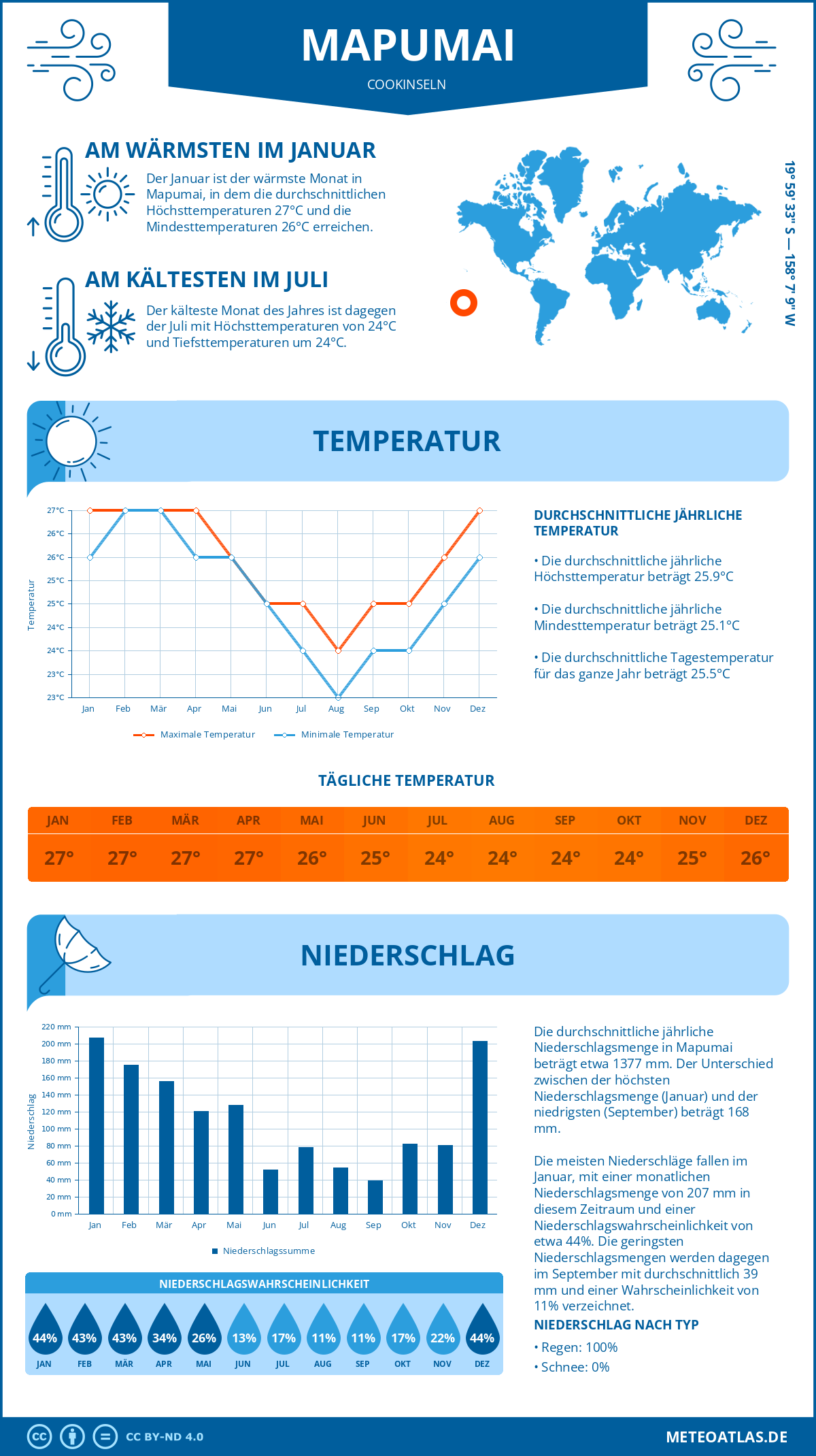 Infografik: Mapumai (Cookinseln) – Monatstemperaturen und Niederschläge mit Diagrammen zu den jährlichen Wettertrends