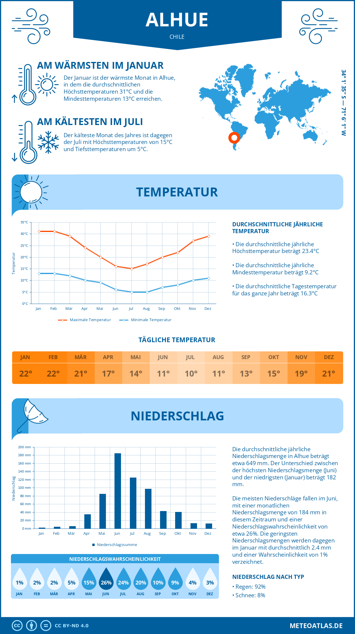 Wetter Alhue (Chile) - Temperatur und Niederschlag