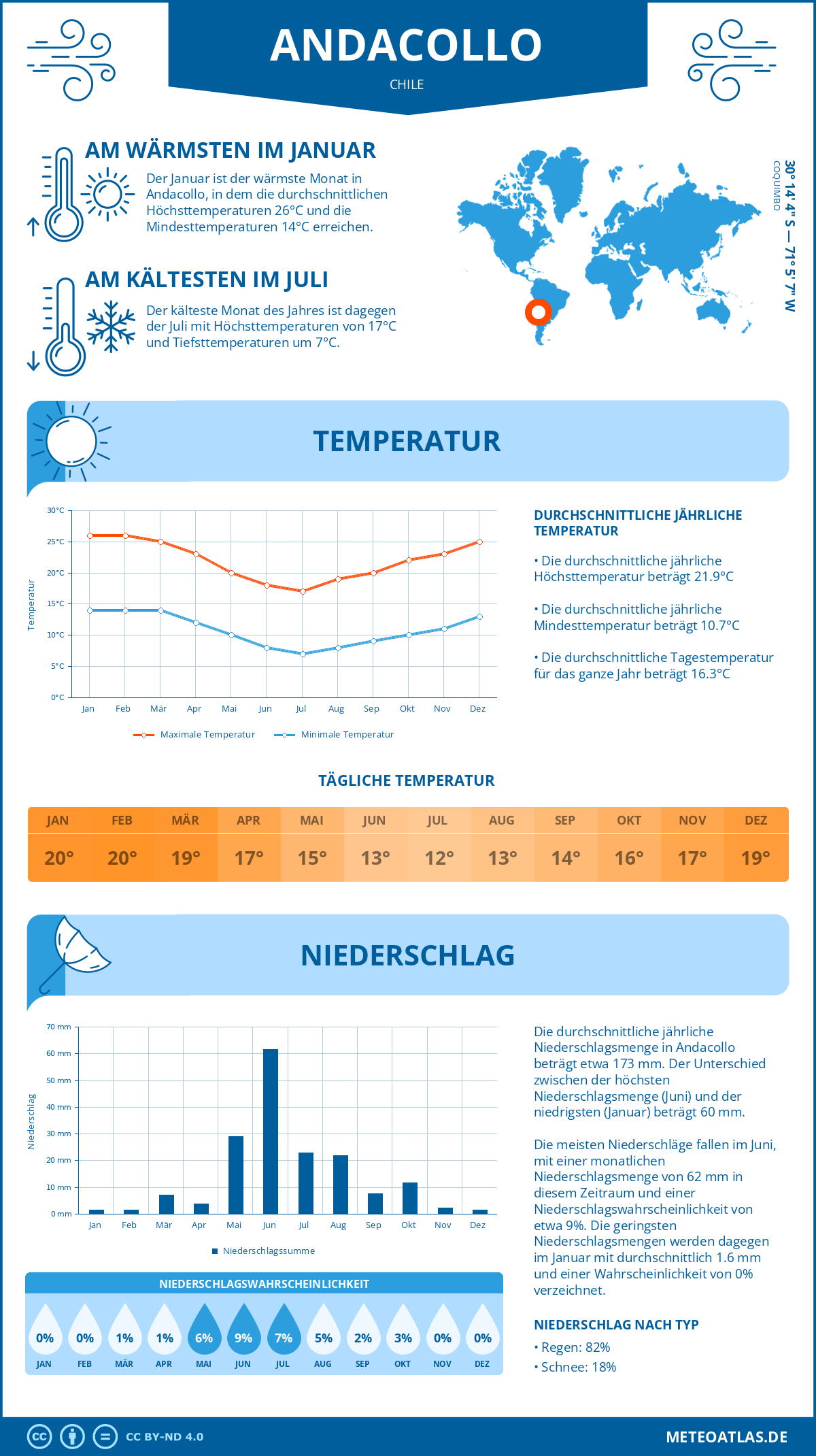 Wetter Andacollo (Chile) - Temperatur und Niederschlag