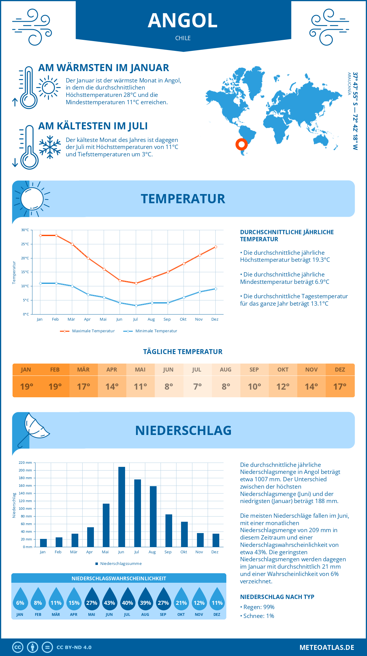 Wetter Angol (Chile) - Temperatur und Niederschlag