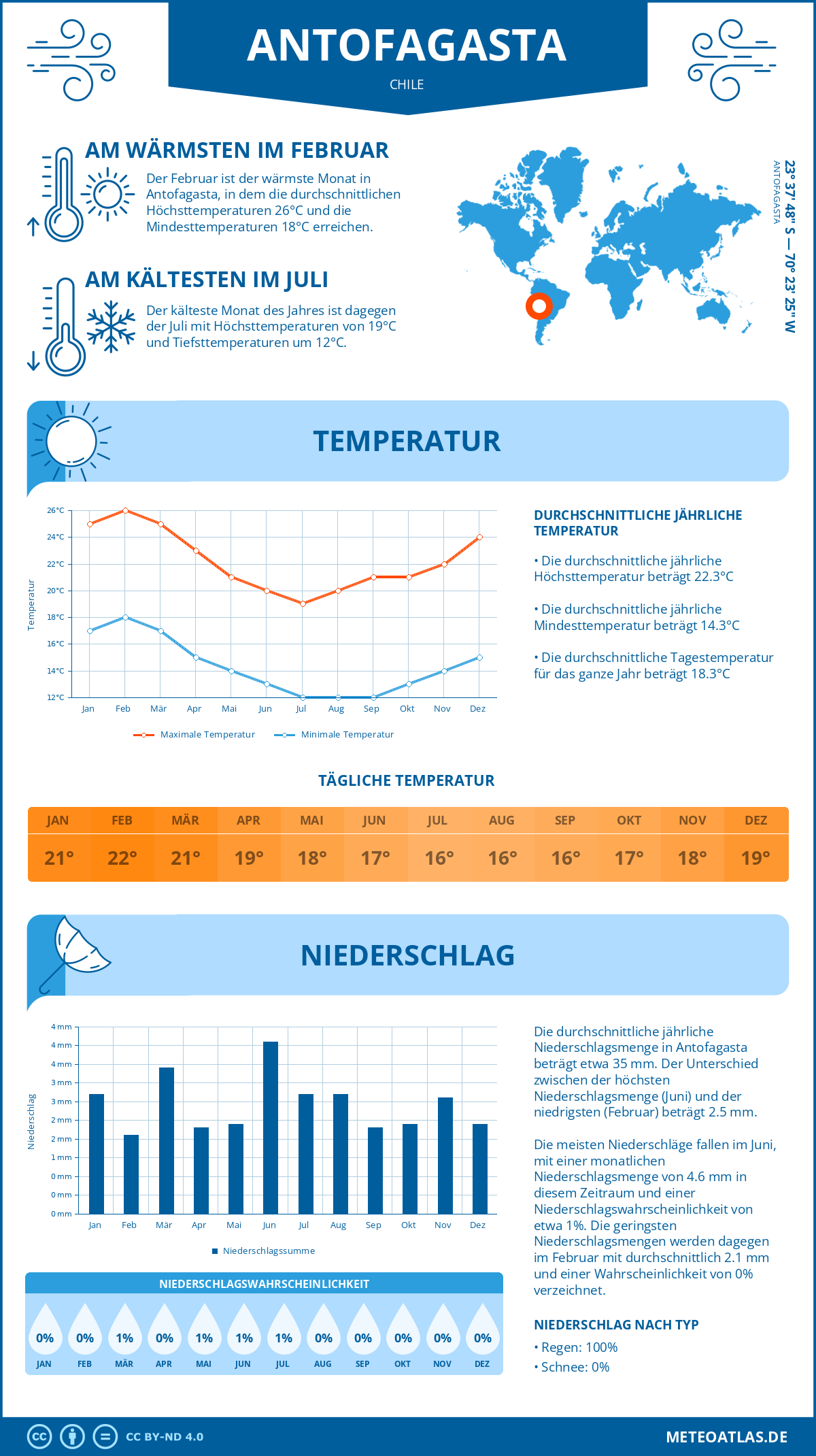 Wetter Antofagasta (Chile) - Temperatur und Niederschlag