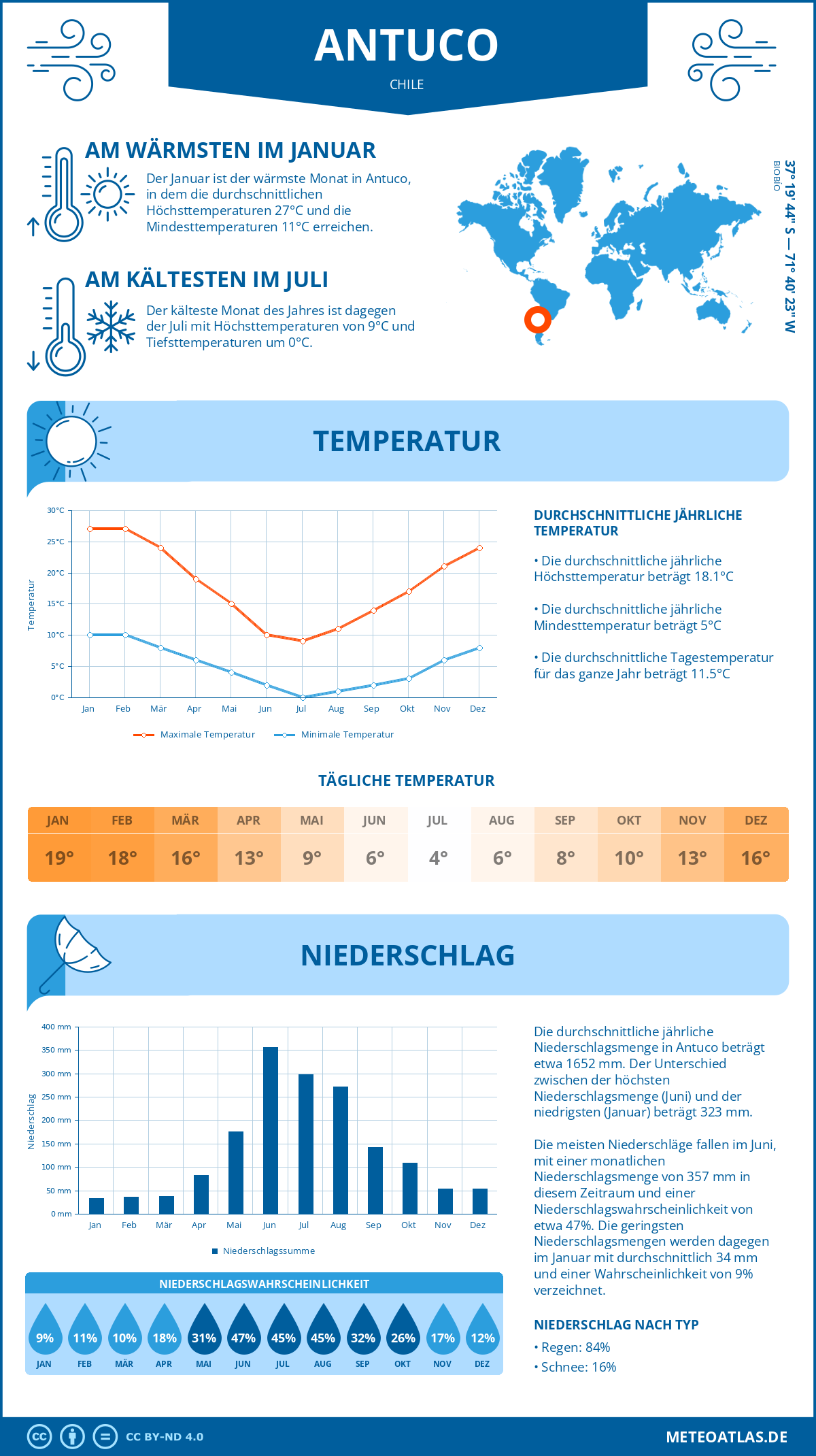 Wetter Antuco (Chile) - Temperatur und Niederschlag