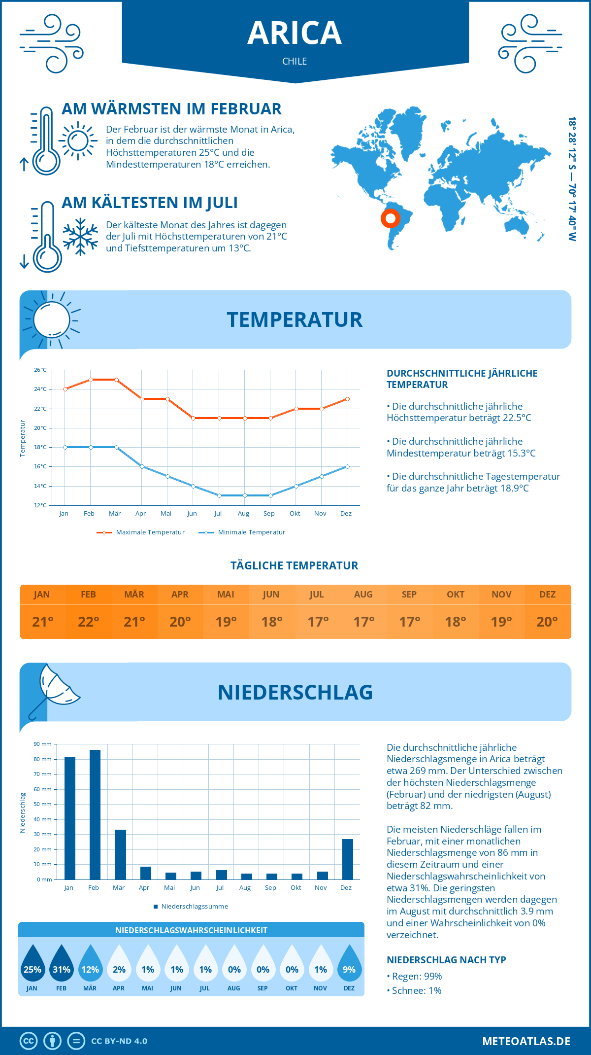 Wetter Arica (Chile) - Temperatur und Niederschlag