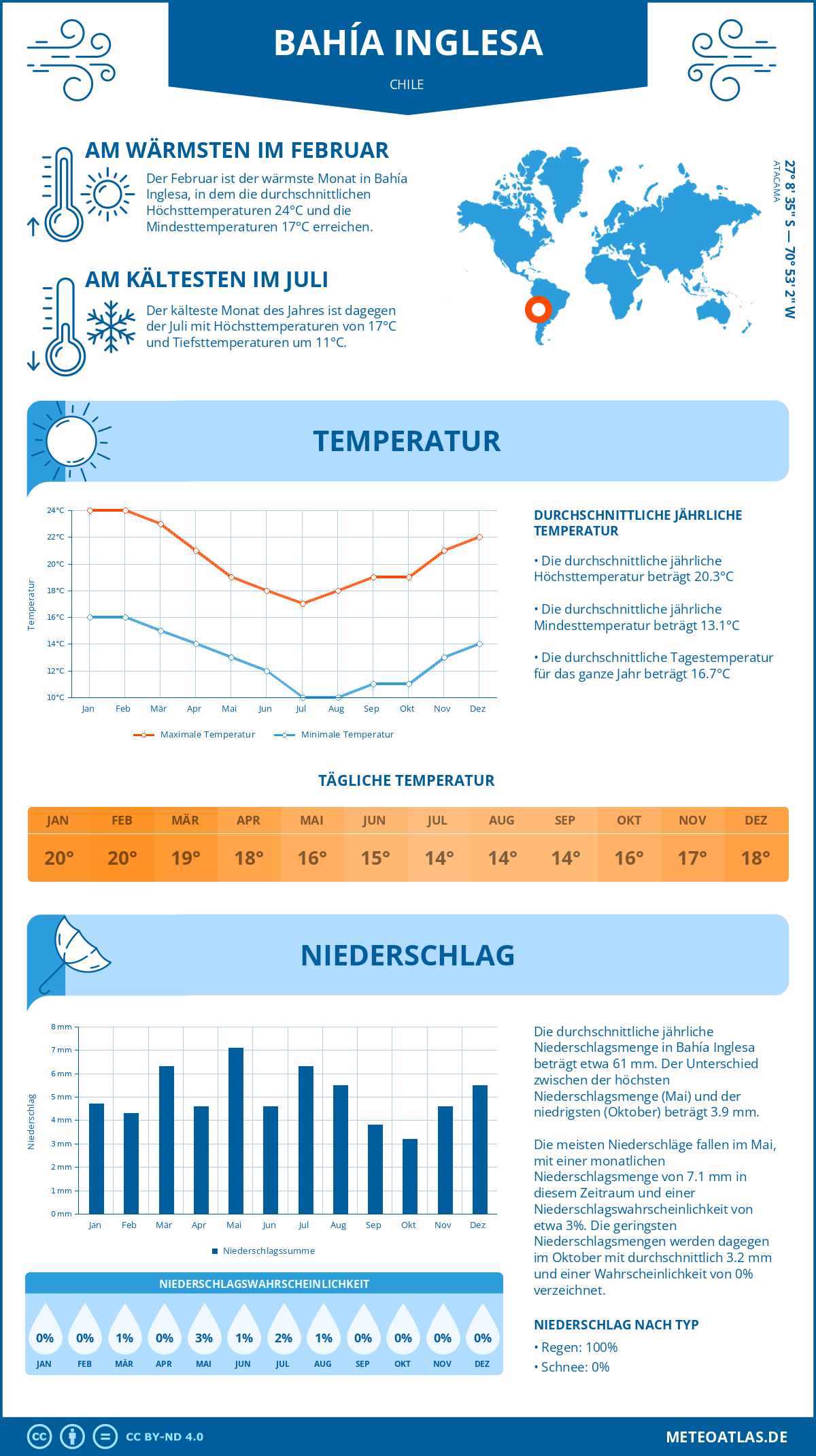 Wetter Bahía Inglesa (Chile) - Temperatur und Niederschlag