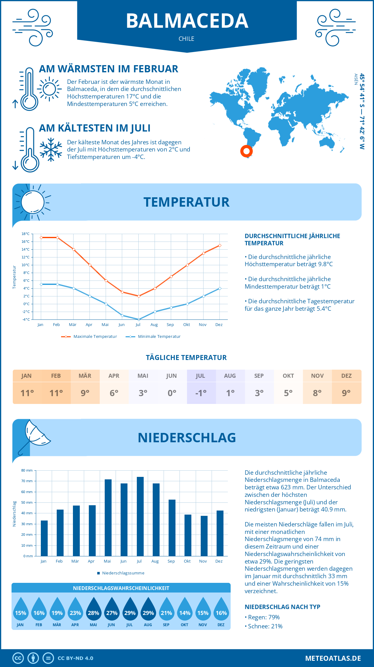 Infografik: Balmaceda (Chile) – Monatstemperaturen und Niederschläge mit Diagrammen zu den jährlichen Wettertrends