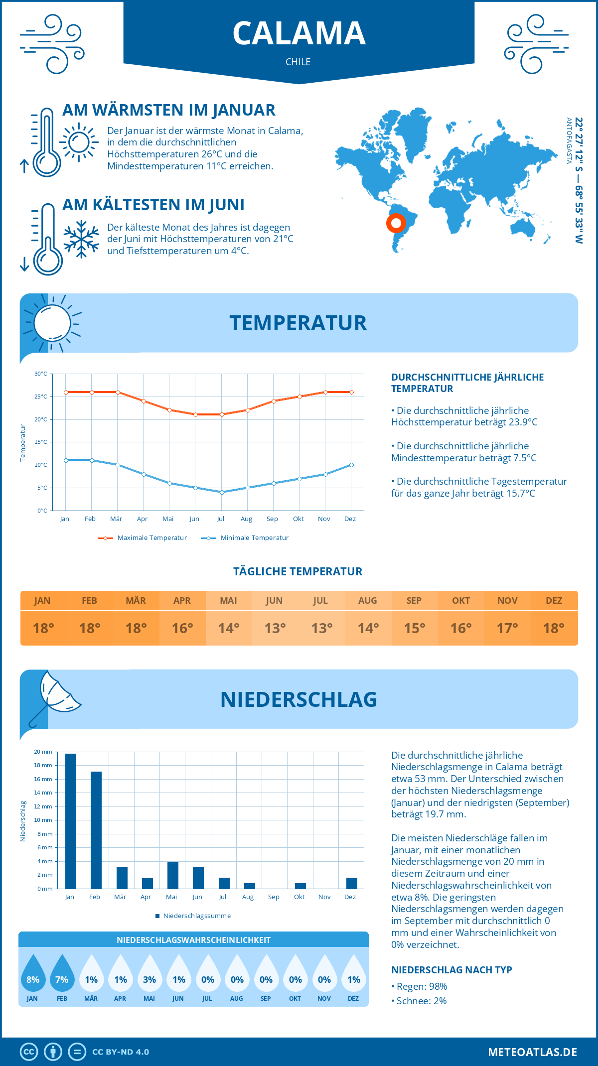 Wetter Calama (Chile) - Temperatur und Niederschlag