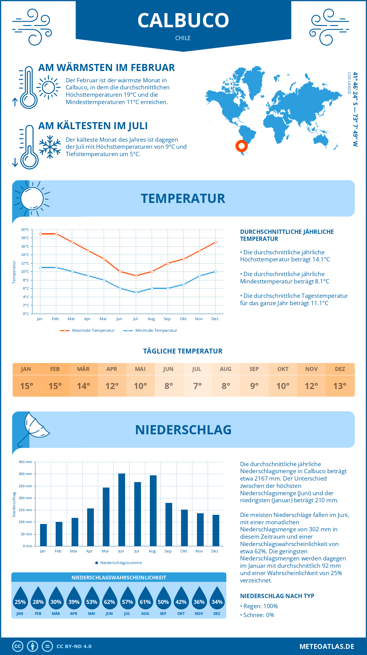 Wetter Calbuco (Chile) - Temperatur und Niederschlag