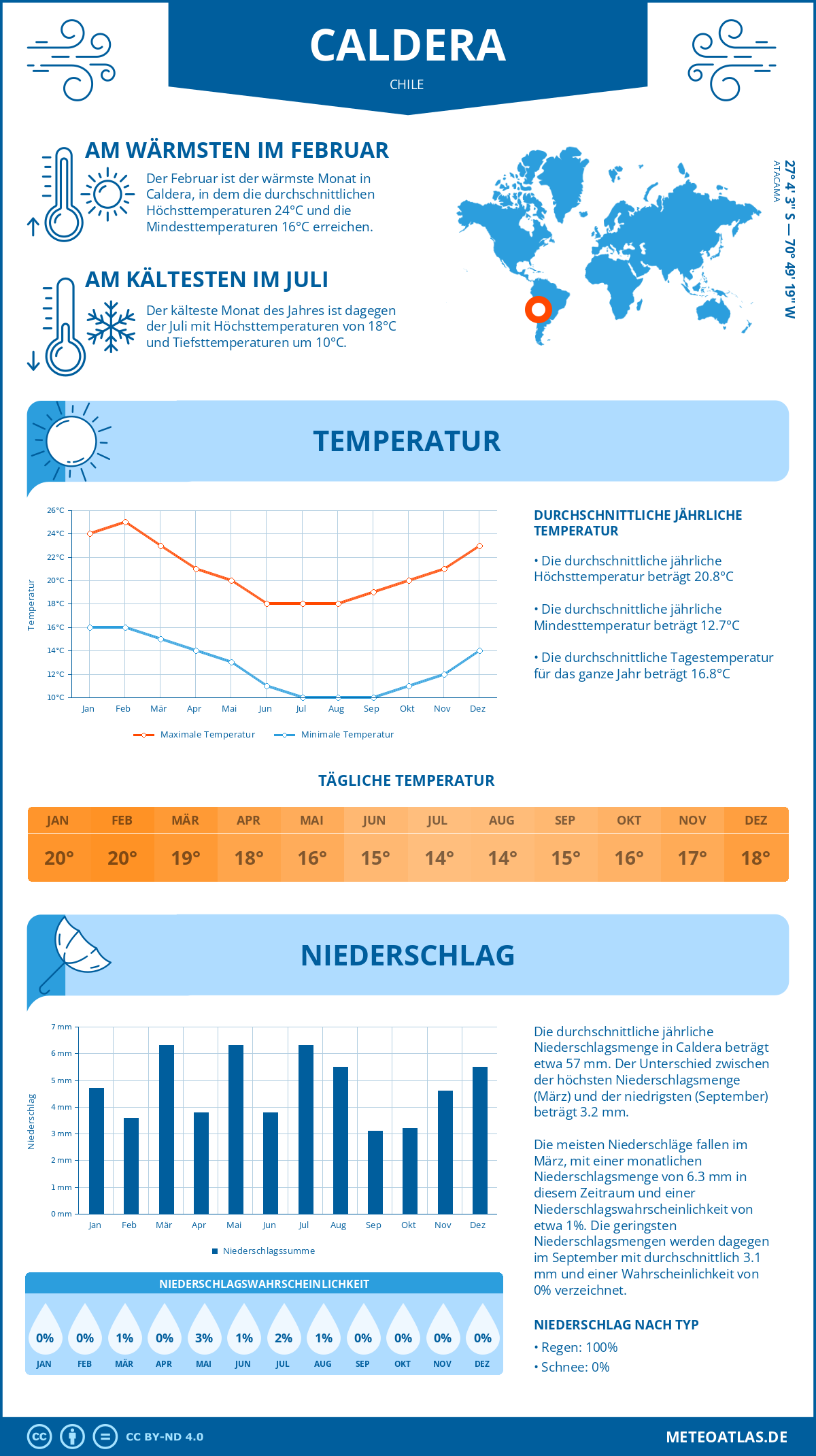 Wetter Caldera (Chile) - Temperatur und Niederschlag