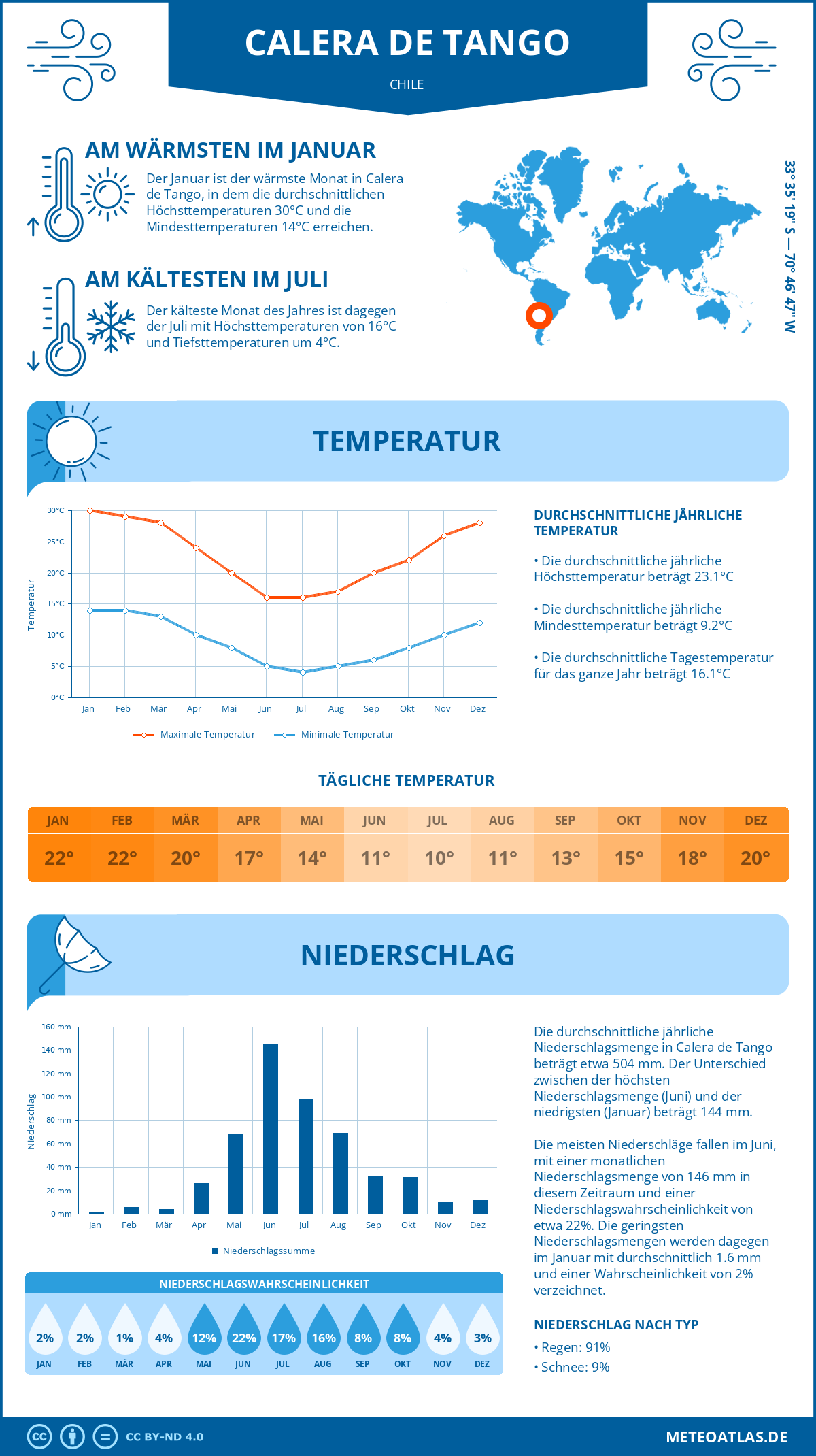 Infografik: Calera de Tango (Chile) – Monatstemperaturen und Niederschläge mit Diagrammen zu den jährlichen Wettertrends