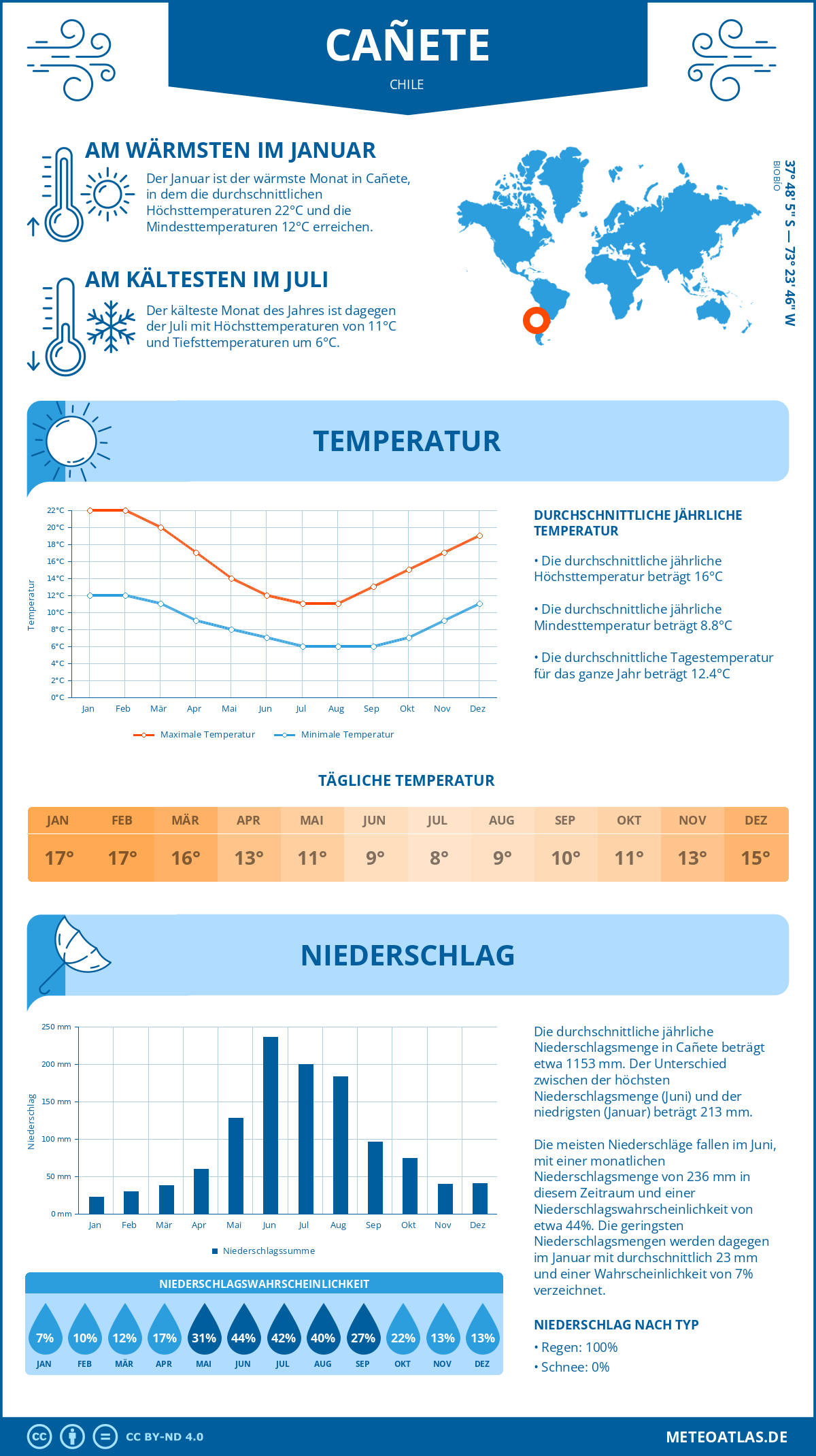 Wetter Cañete (Chile) - Temperatur und Niederschlag