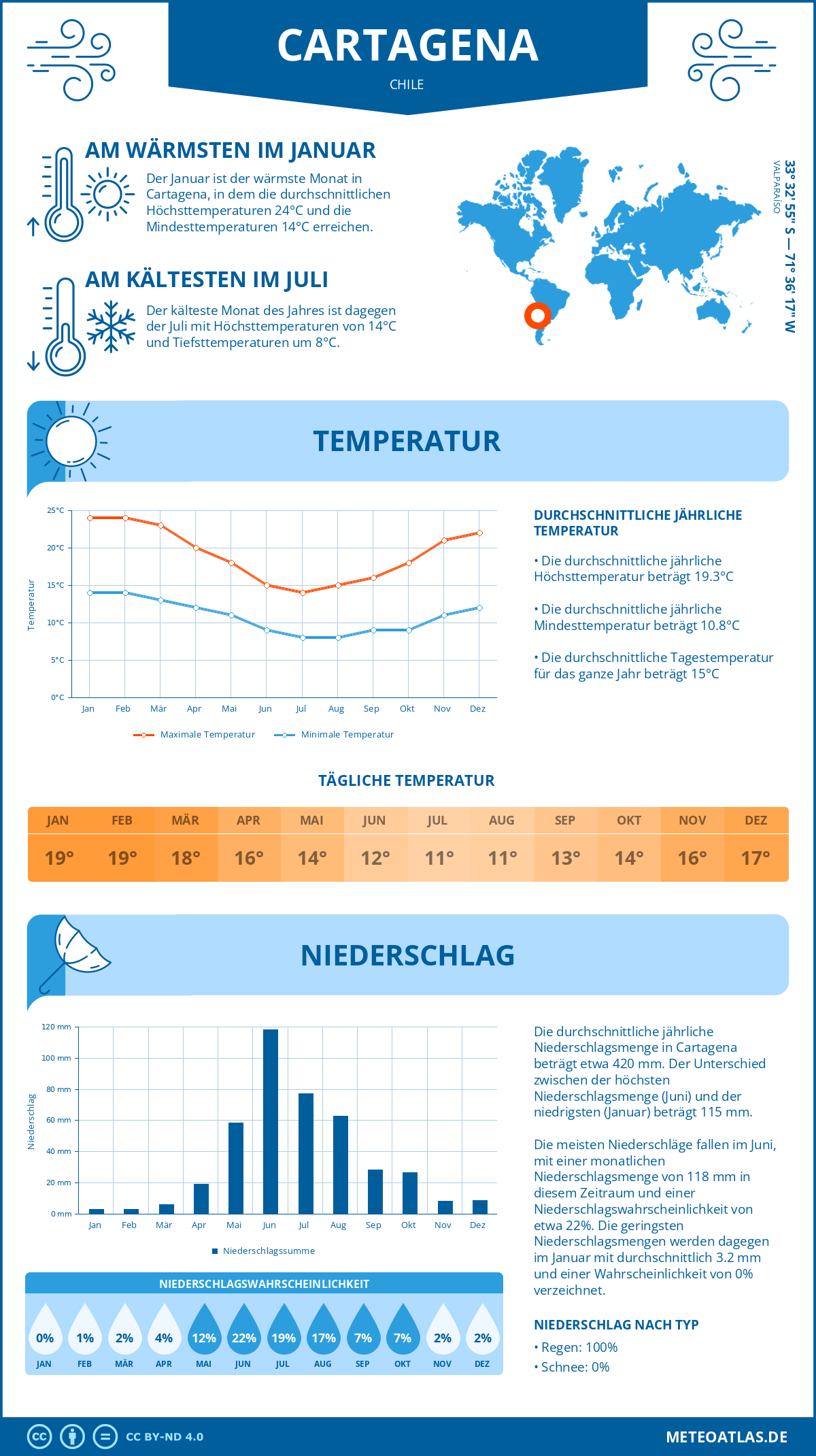 Wetter Cartagena (Chile) - Temperatur und Niederschlag