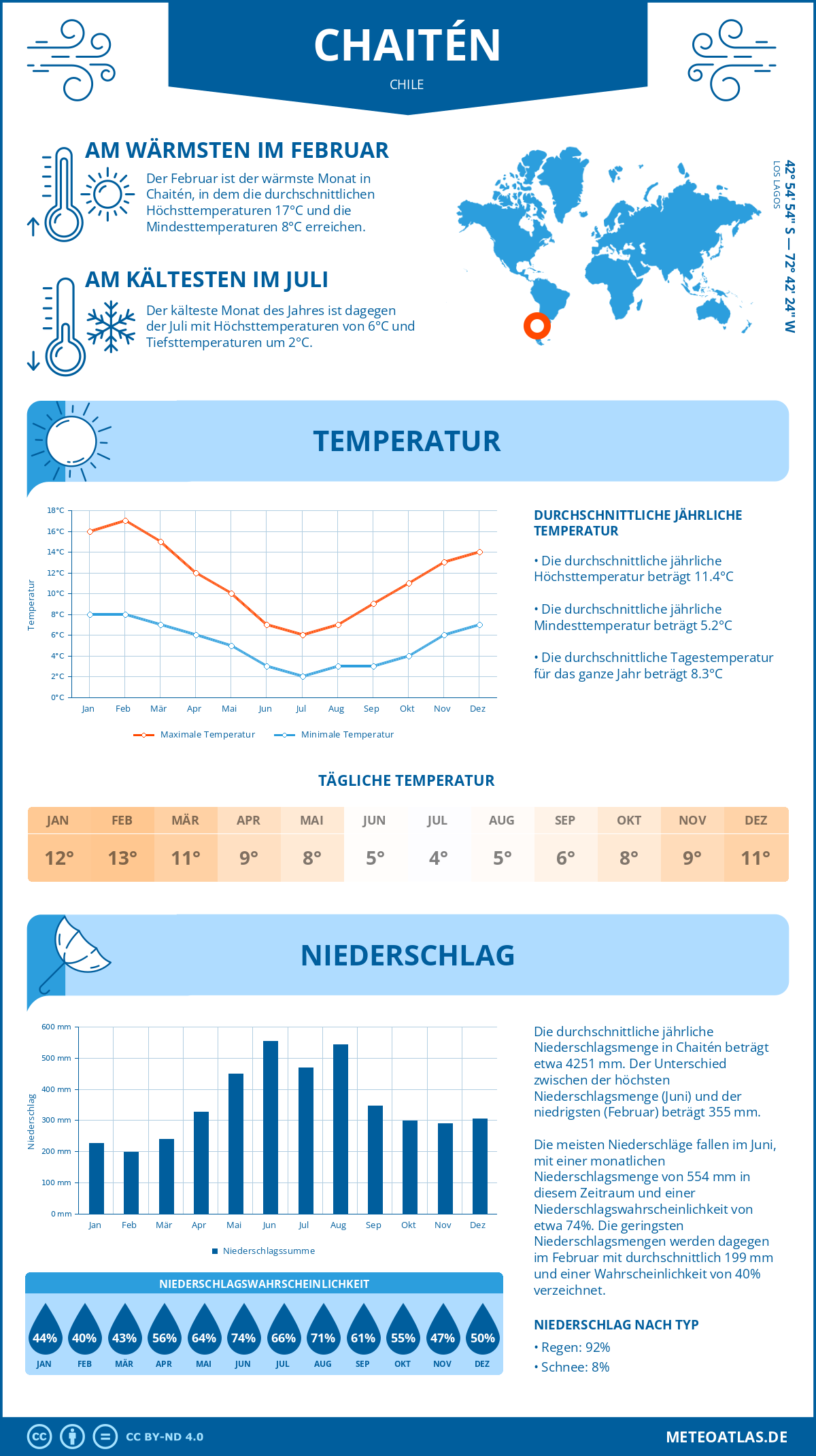 Wetter Chaitén (Chile) - Temperatur und Niederschlag