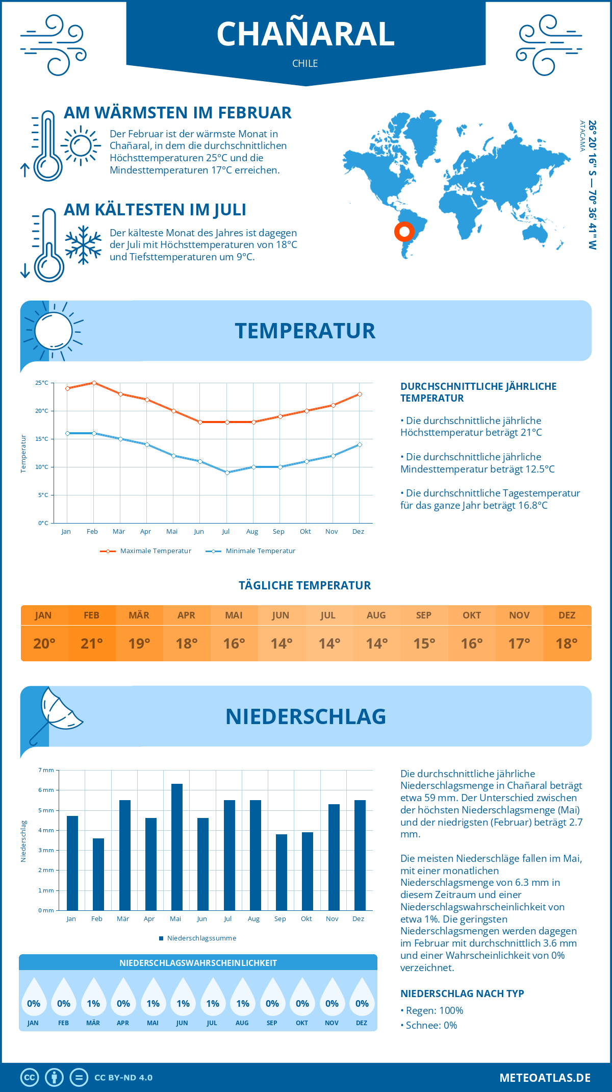 Wetter Chañaral (Chile) - Temperatur und Niederschlag