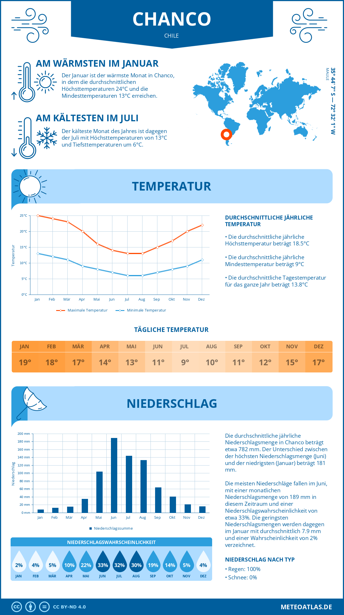 Wetter Chanco (Chile) - Temperatur und Niederschlag