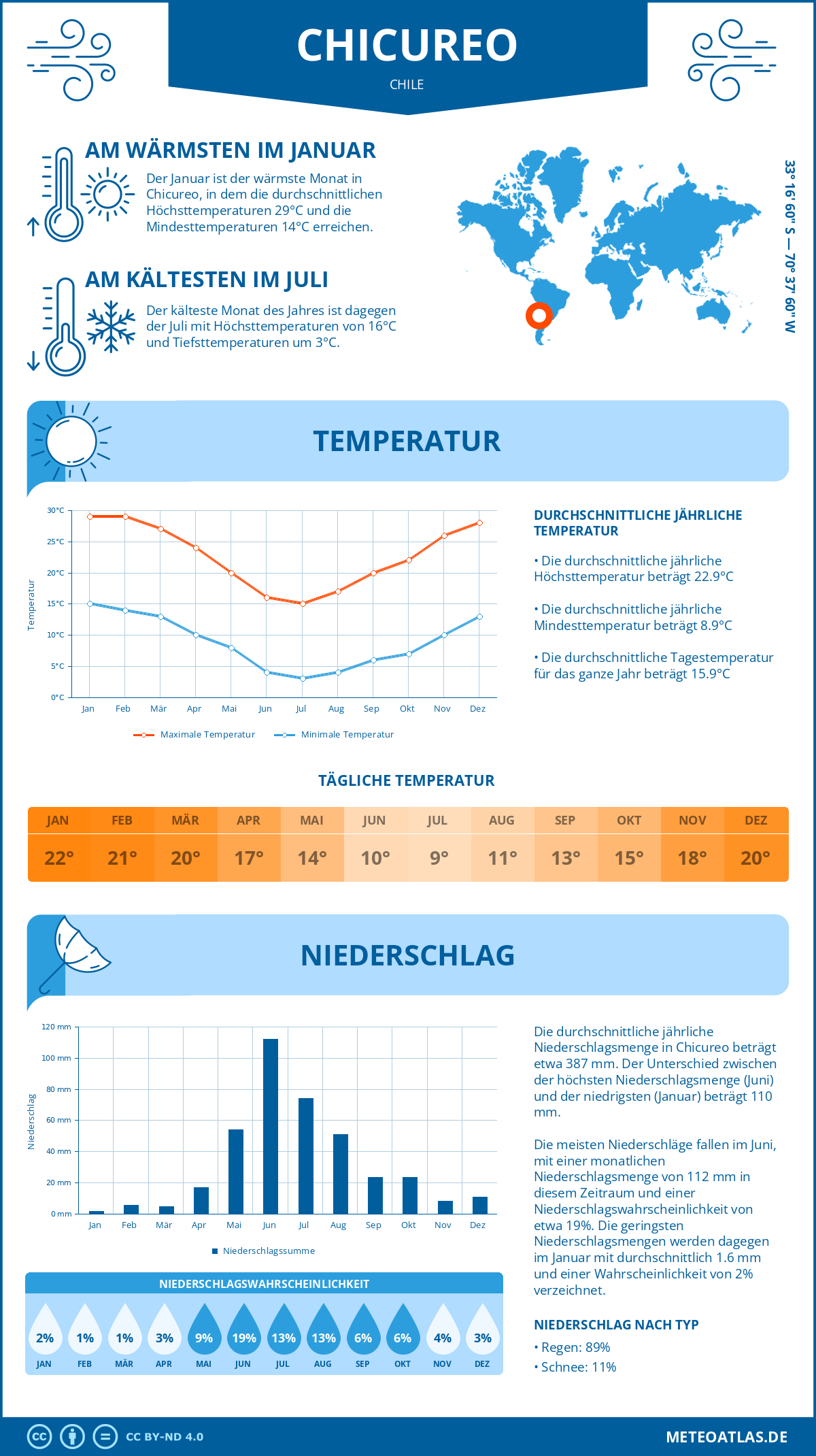 Wetter Chicureo (Chile) - Temperatur und Niederschlag