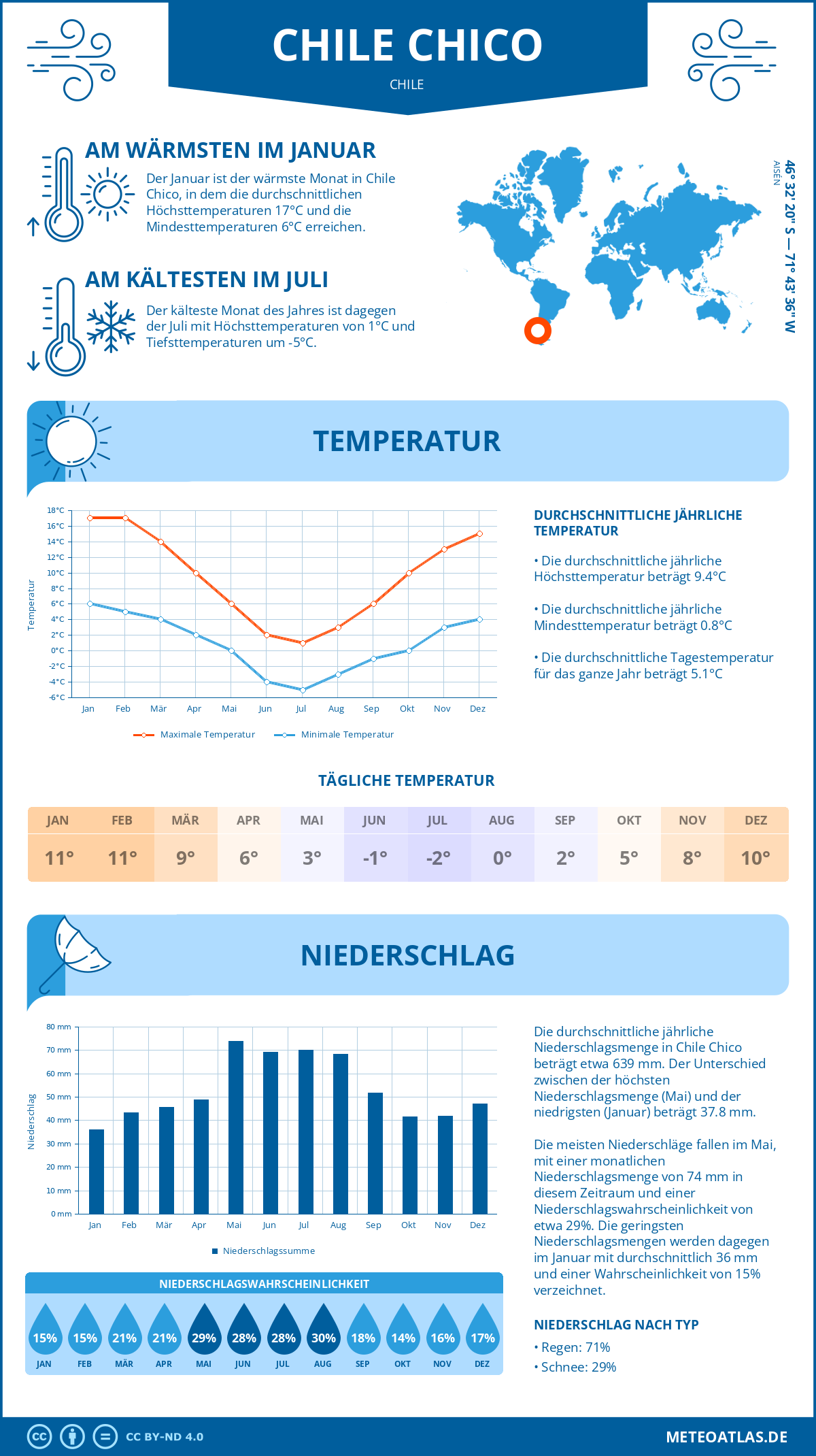 Infografik: Chile Chico (Chile) – Monatstemperaturen und Niederschläge mit Diagrammen zu den jährlichen Wettertrends