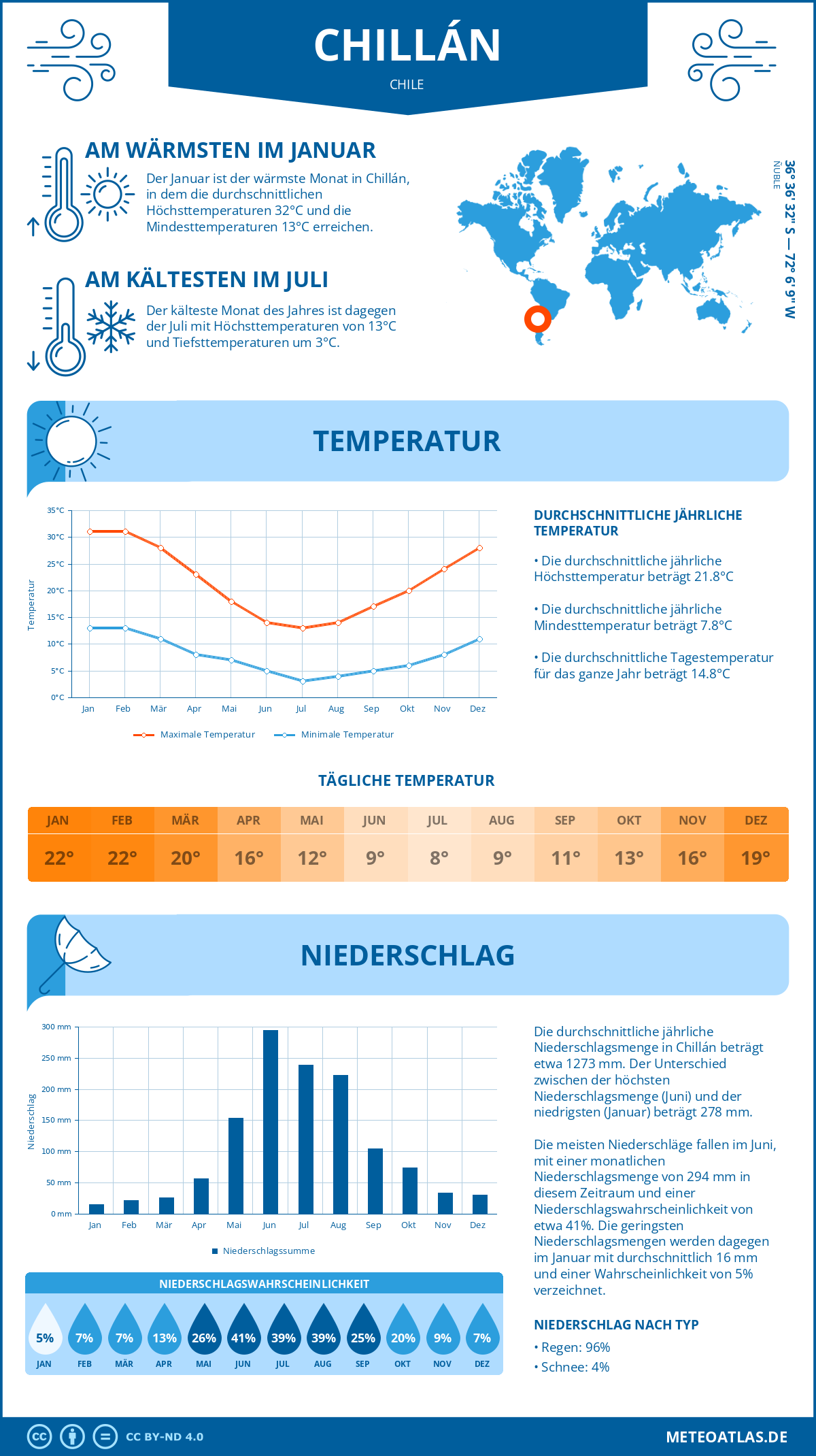 Wetter Chillán (Chile) - Temperatur und Niederschlag