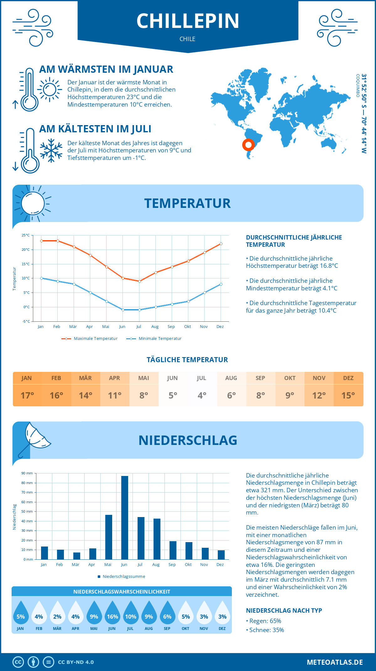 Wetter Chillepin (Chile) - Temperatur und Niederschlag