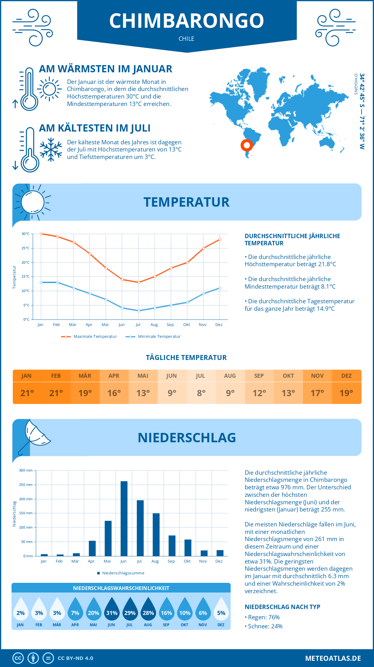 Wetter Chimbarongo (Chile) - Temperatur und Niederschlag