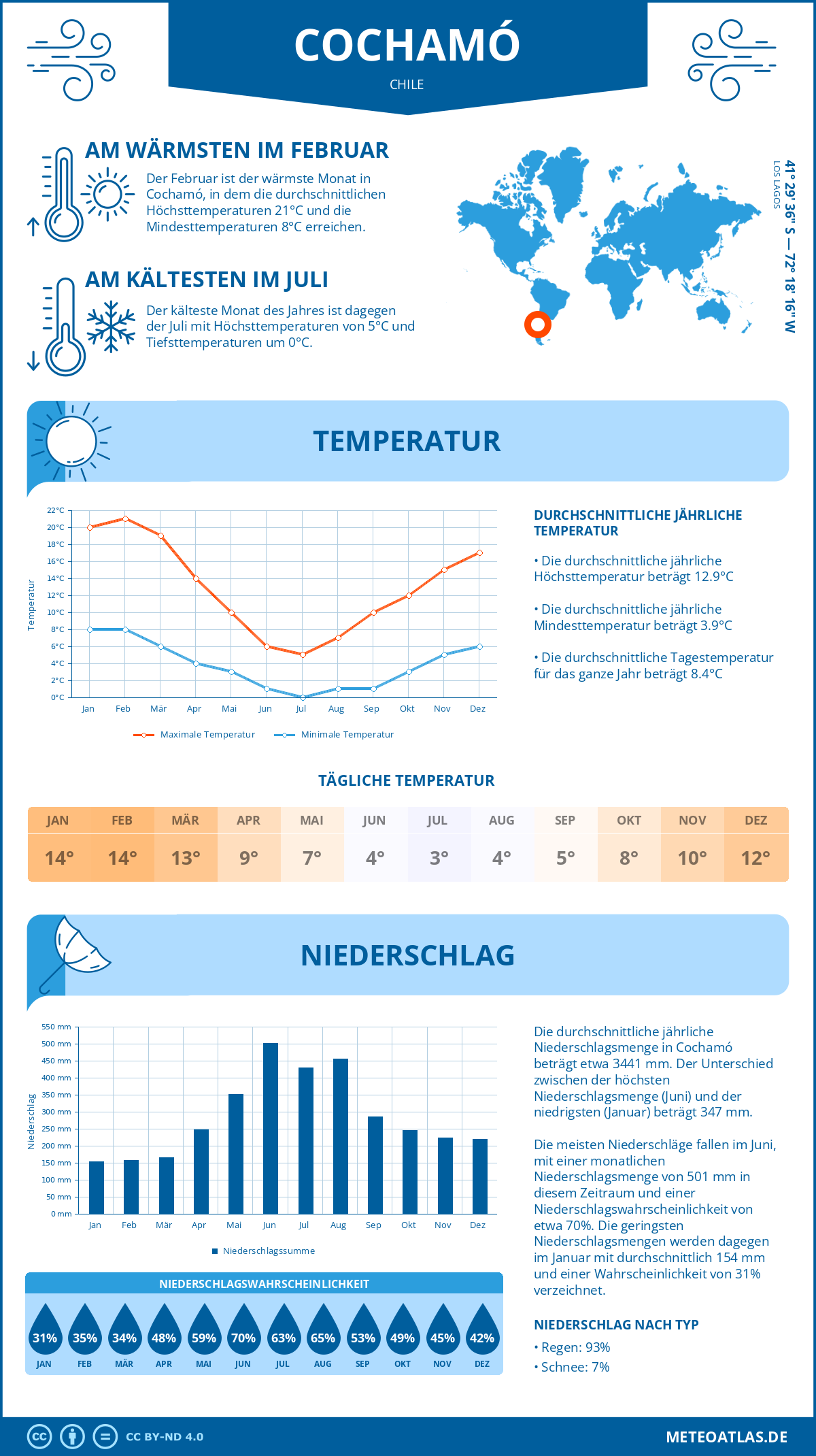 Wetter Cochamó (Chile) - Temperatur und Niederschlag