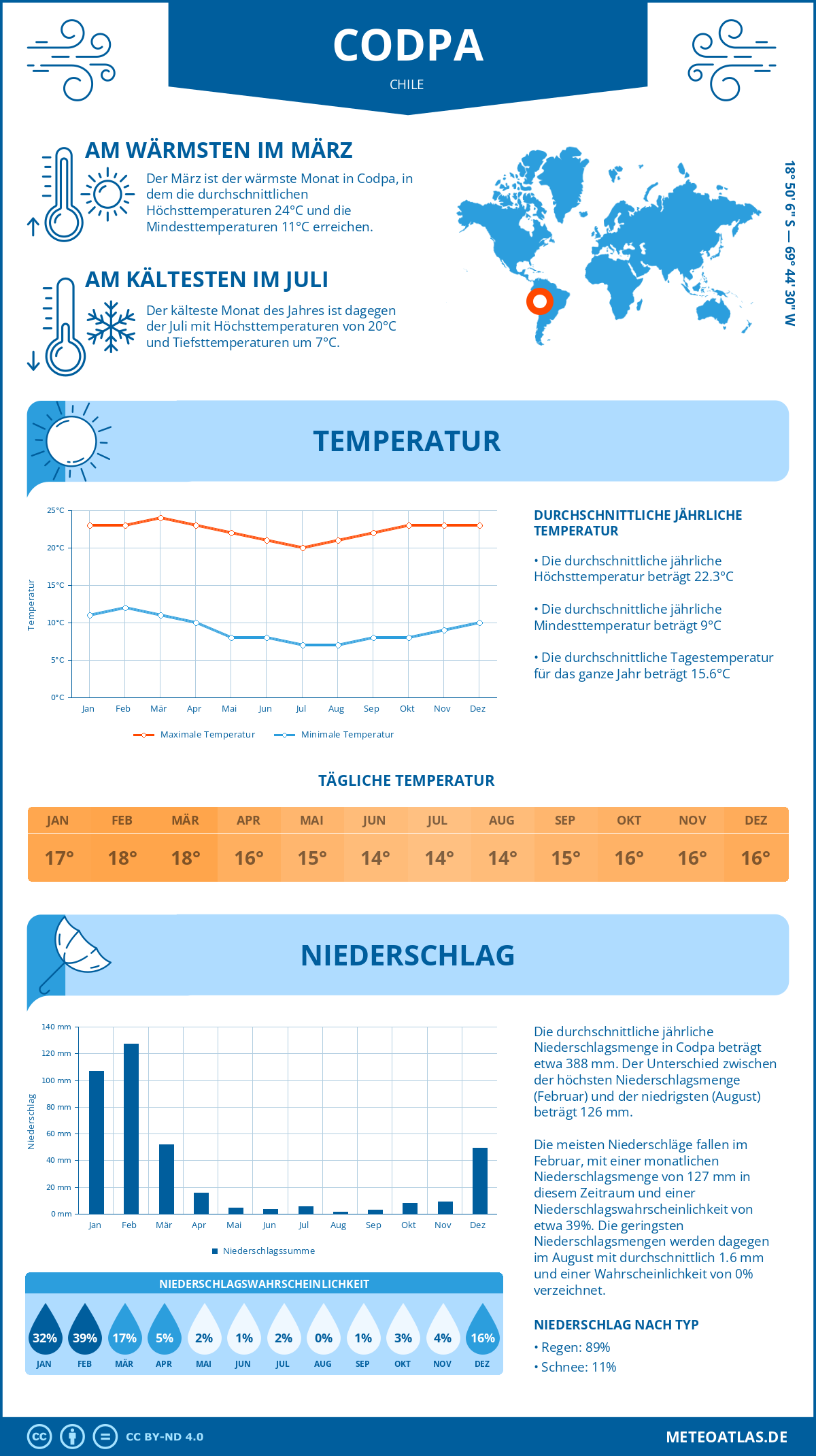 Wetter Codpa (Chile) - Temperatur und Niederschlag