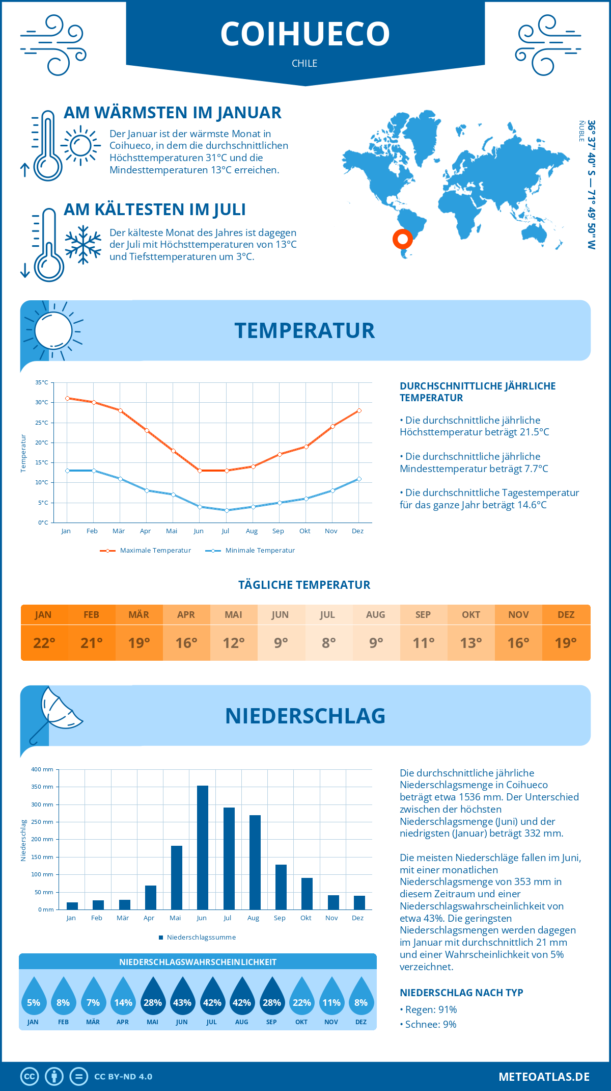 Infografik: Coihueco (Chile) – Monatstemperaturen und Niederschläge mit Diagrammen zu den jährlichen Wettertrends