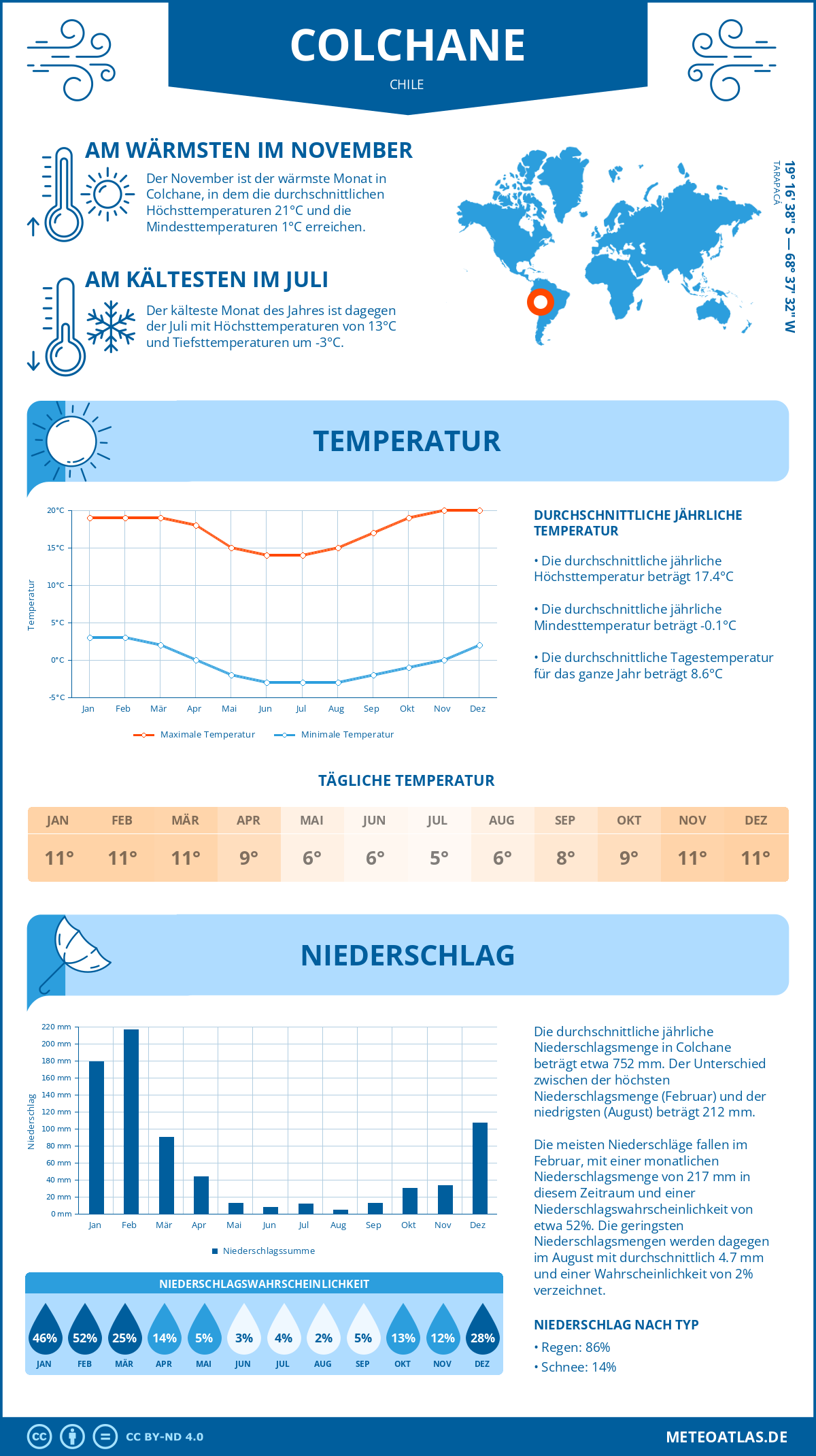 Wetter Colchane (Chile) - Temperatur und Niederschlag