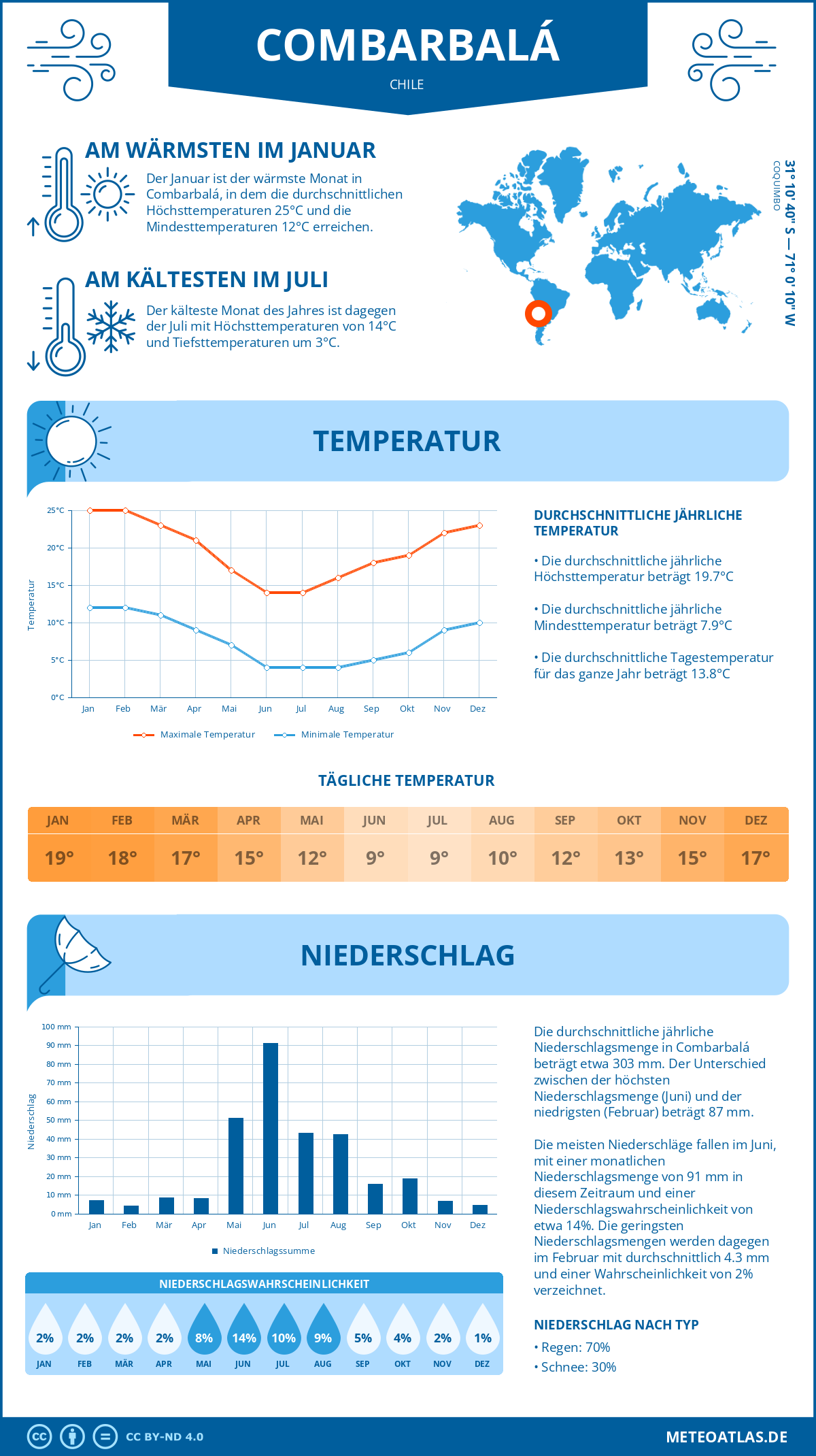 Wetter Combarbalá (Chile) - Temperatur und Niederschlag