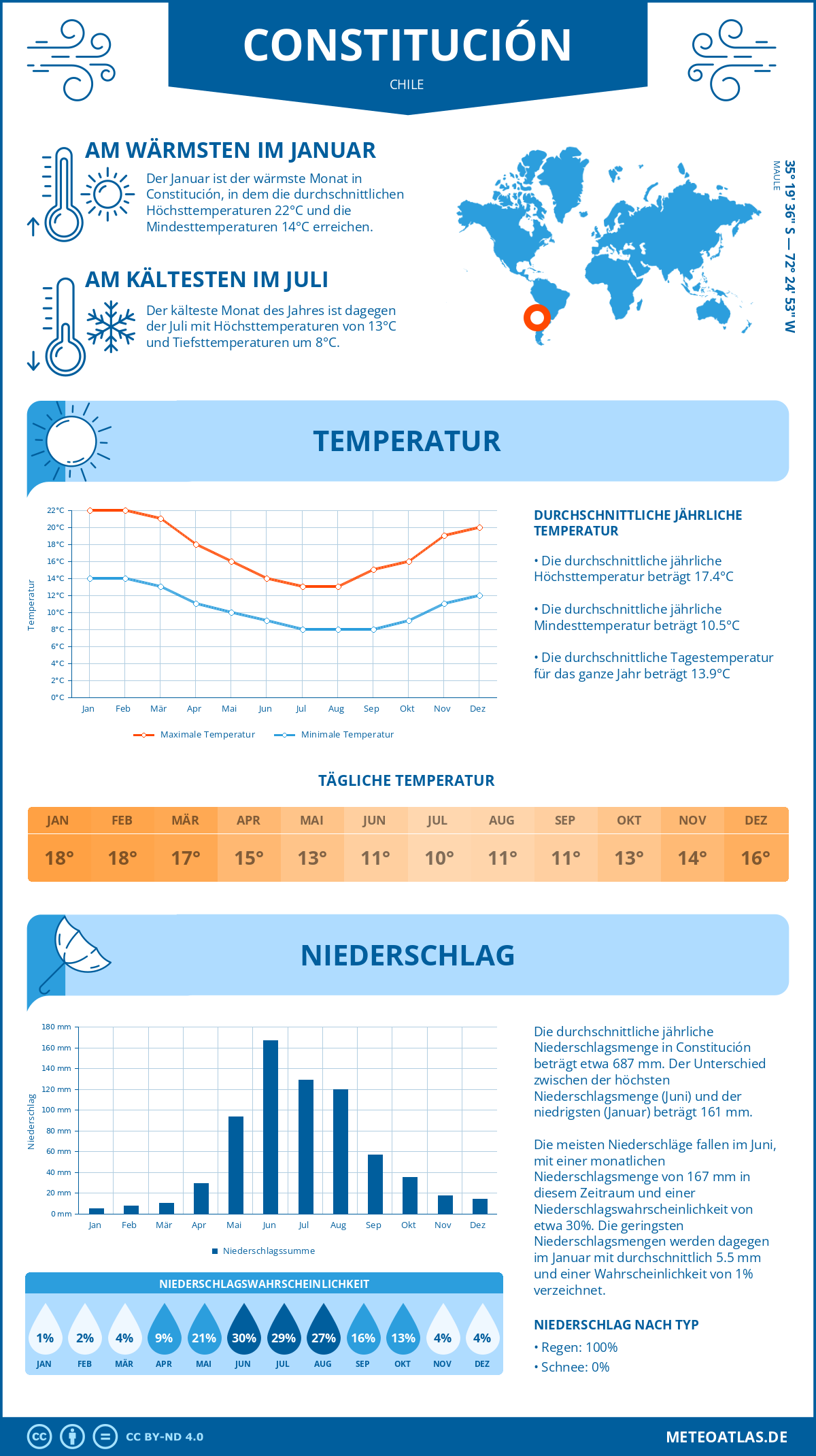 Wetter Constitución (Chile) - Temperatur und Niederschlag