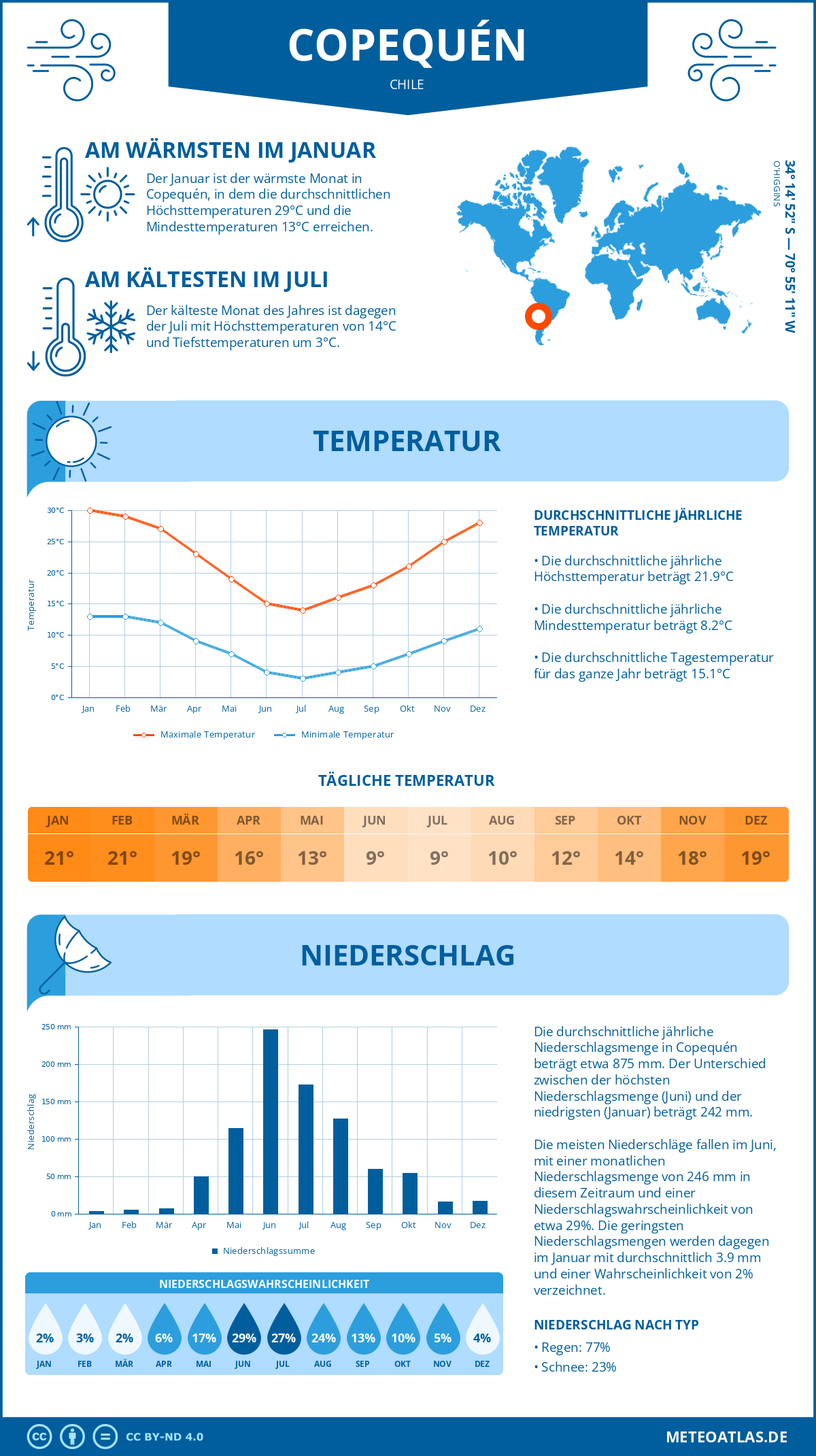 Wetter Copequén (Chile) - Temperatur und Niederschlag