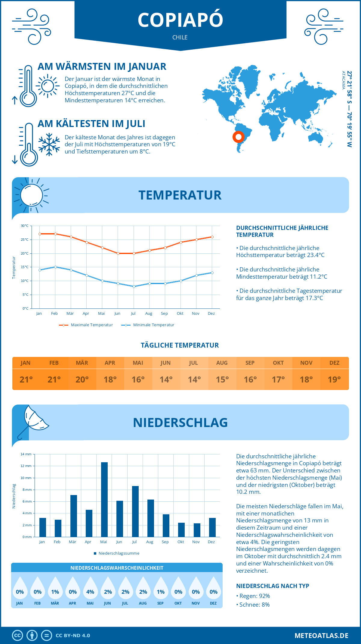 Wetter Copiapó (Chile) - Temperatur und Niederschlag