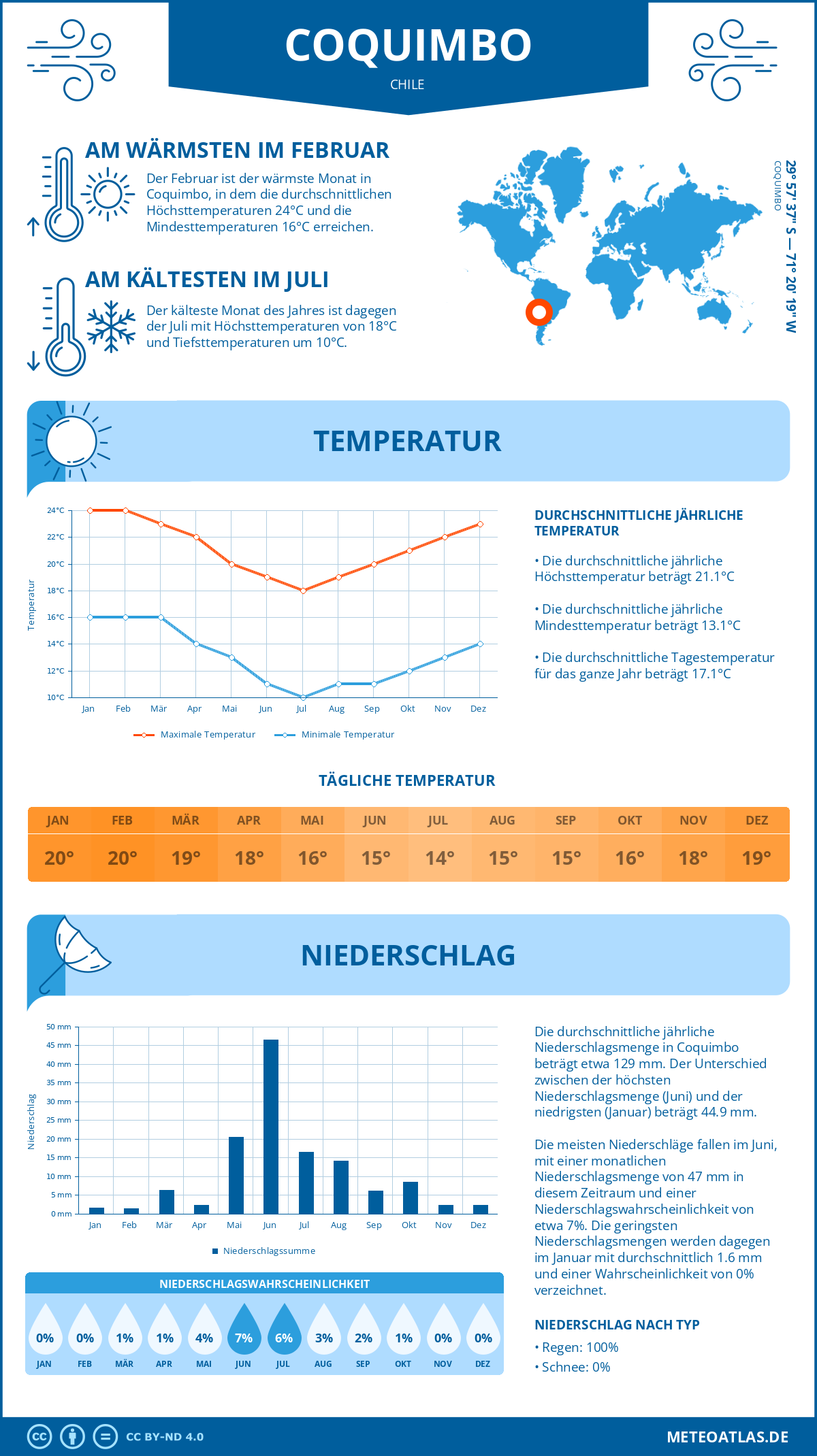 Wetter Coquimbo (Chile) - Temperatur und Niederschlag