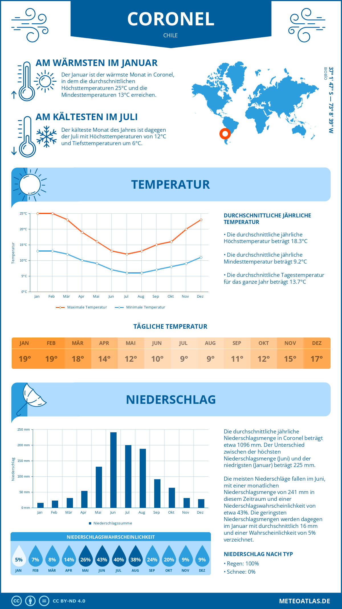 Wetter Coronel (Chile) - Temperatur und Niederschlag