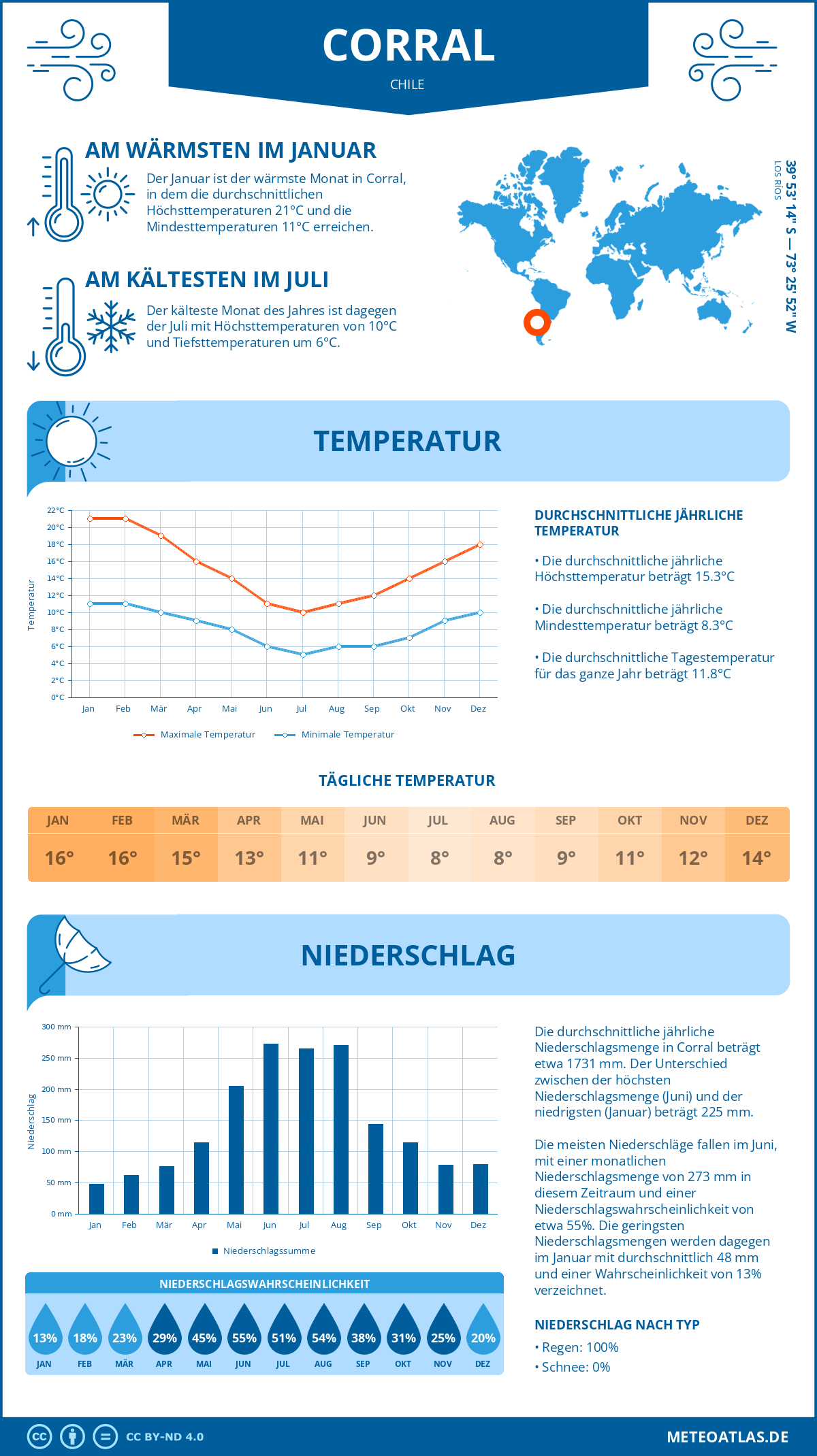 Wetter Corral (Chile) - Temperatur und Niederschlag