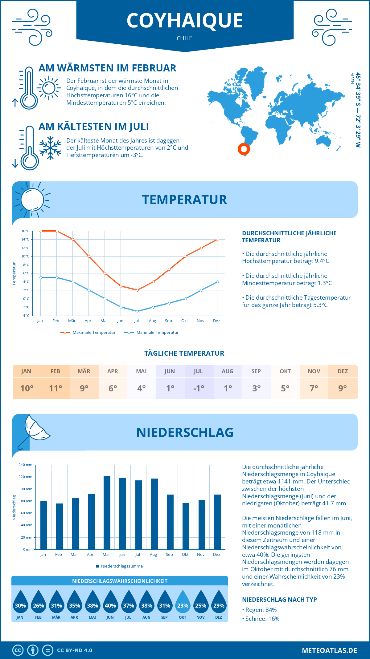 Wetter Coyhaique (Chile) - Temperatur und Niederschlag