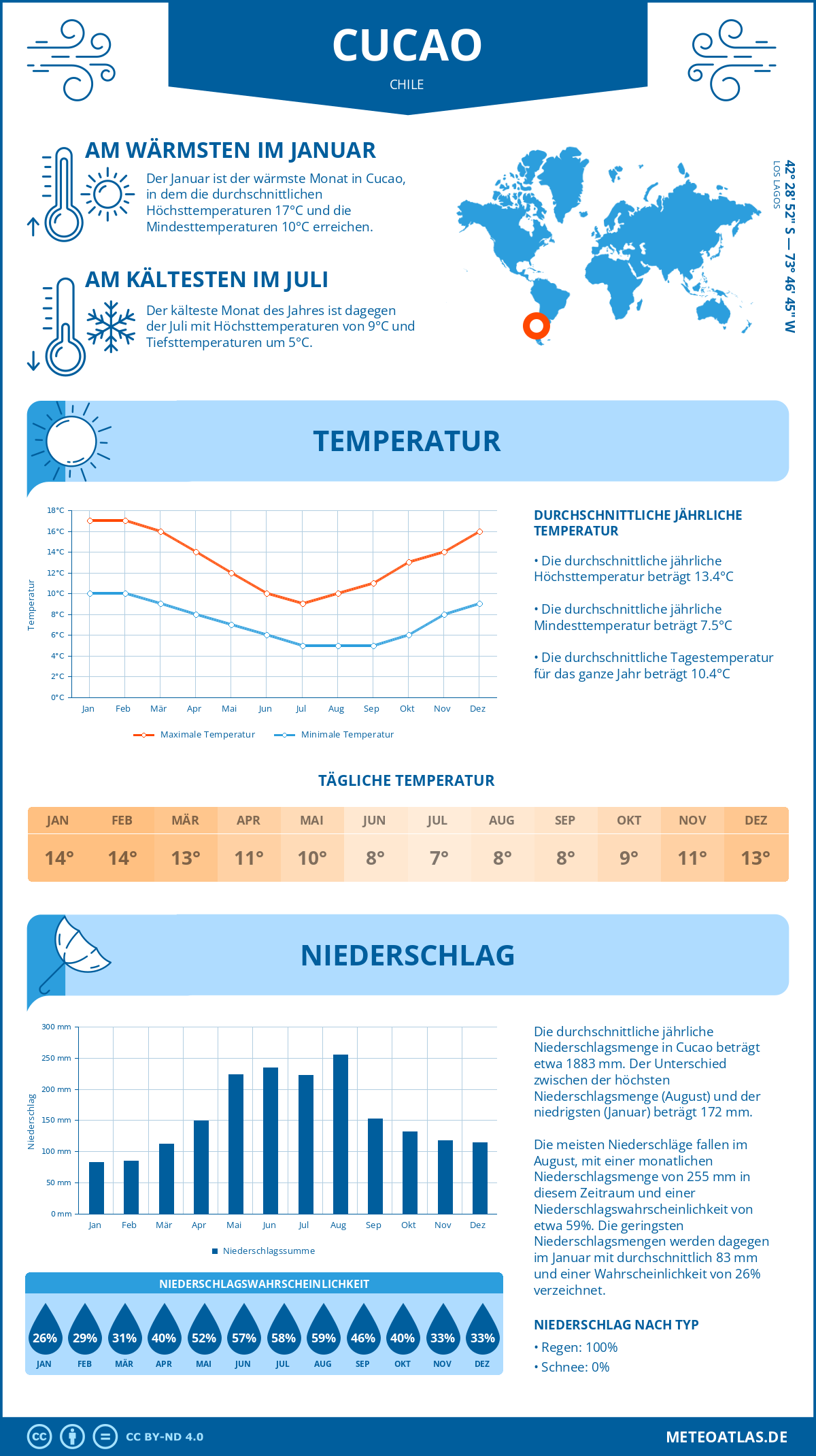 Wetter Cucao (Chile) - Temperatur und Niederschlag