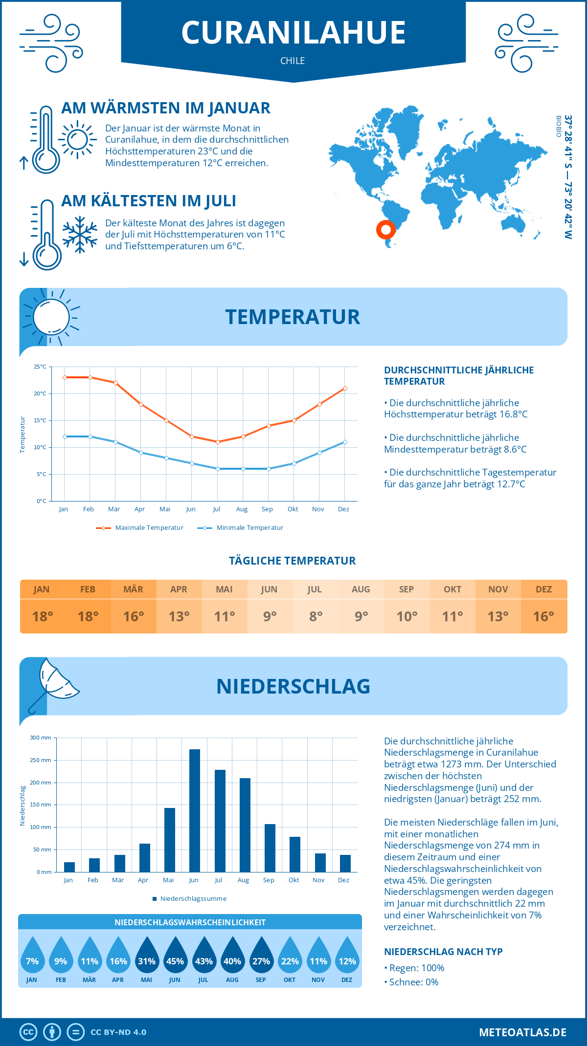 Infografik: Curanilahue (Chile) – Monatstemperaturen und Niederschläge mit Diagrammen zu den jährlichen Wettertrends